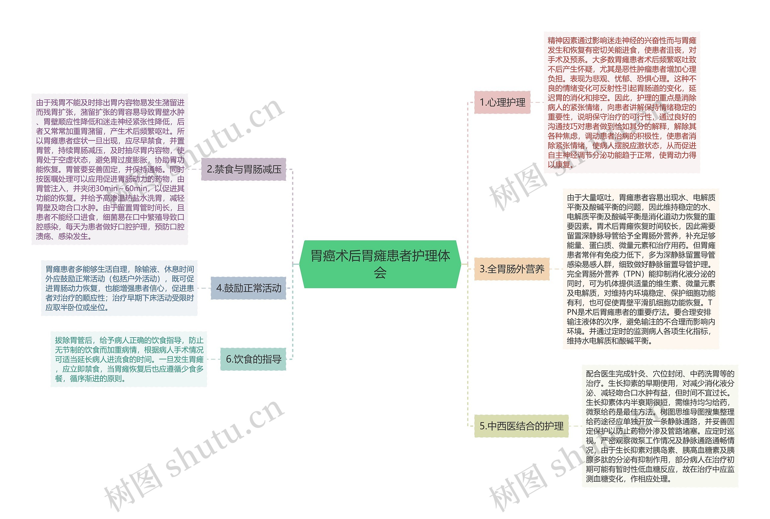 胃癌术后胃瘫患者护理体会思维导图