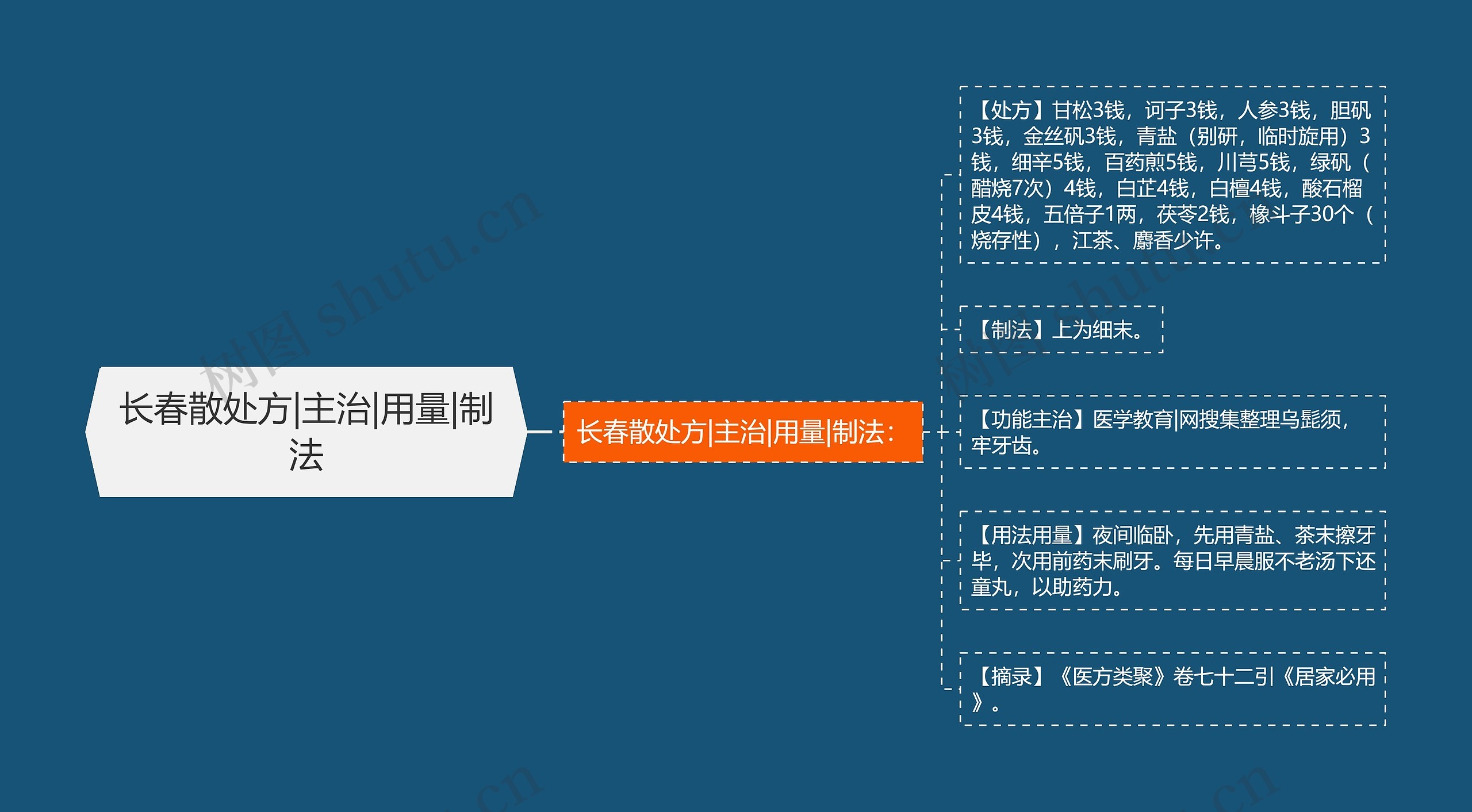 长春散处方|主治|用量|制法