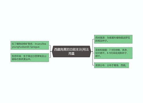 西藏角蒿的功能主治|用法用量