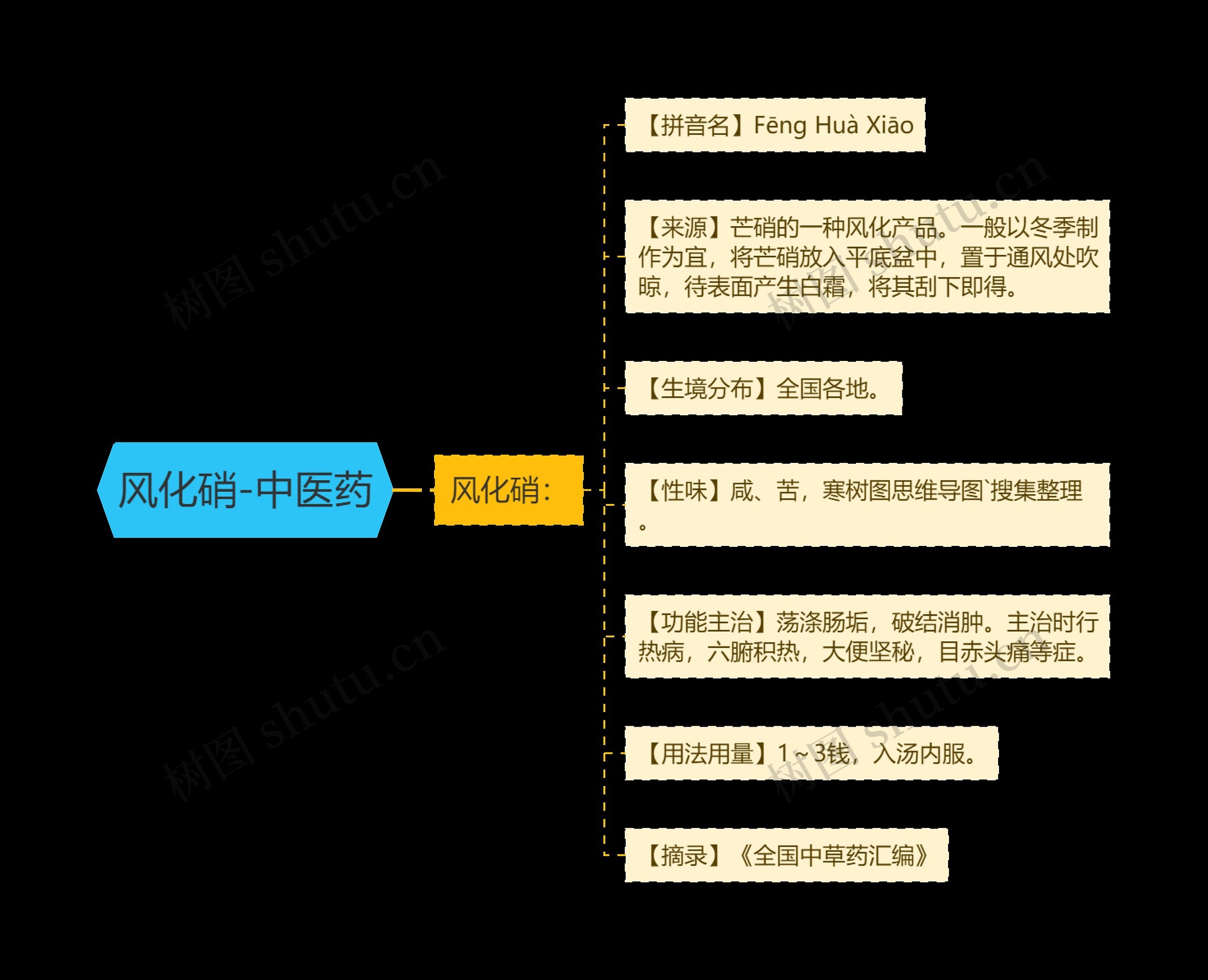 风化硝-中医药思维导图
