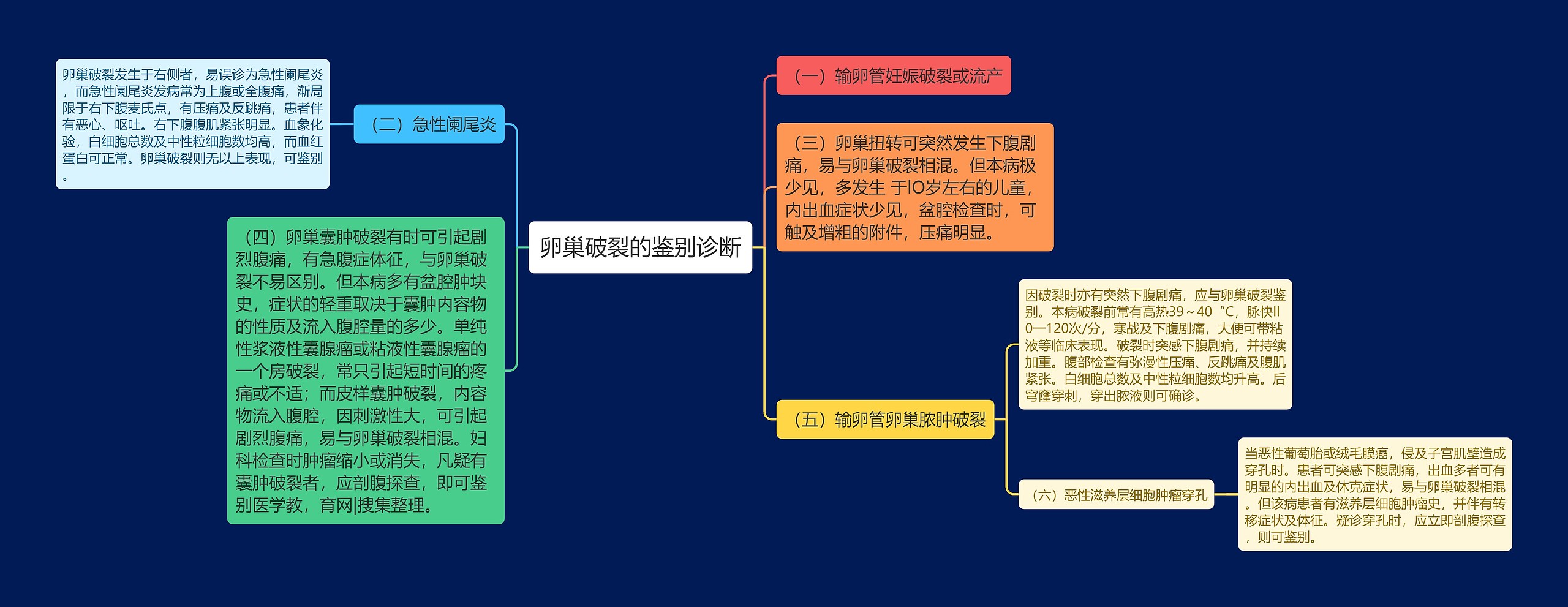 卵巢破裂的鉴别诊断 卵巢破裂的鉴别诊断