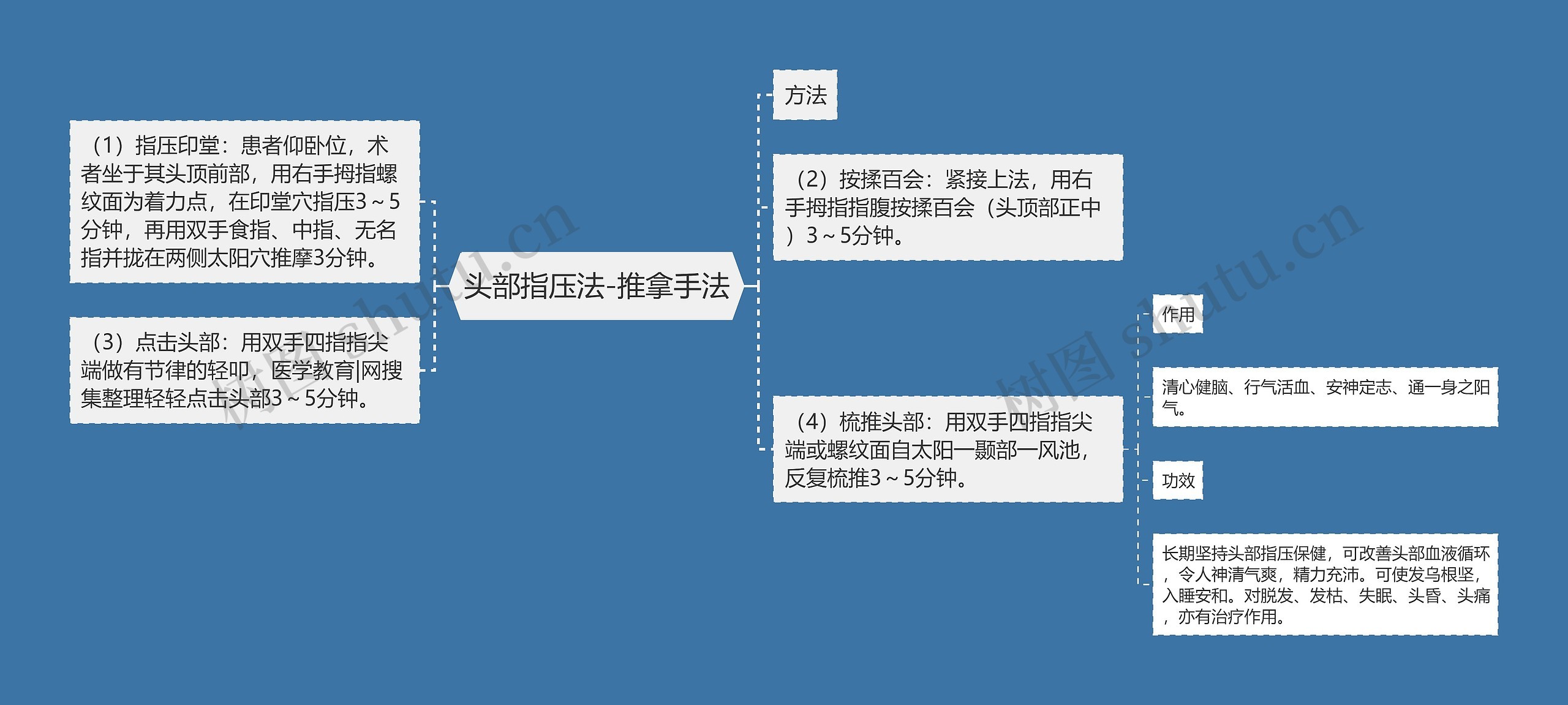 头部指压法-推拿手法思维导图