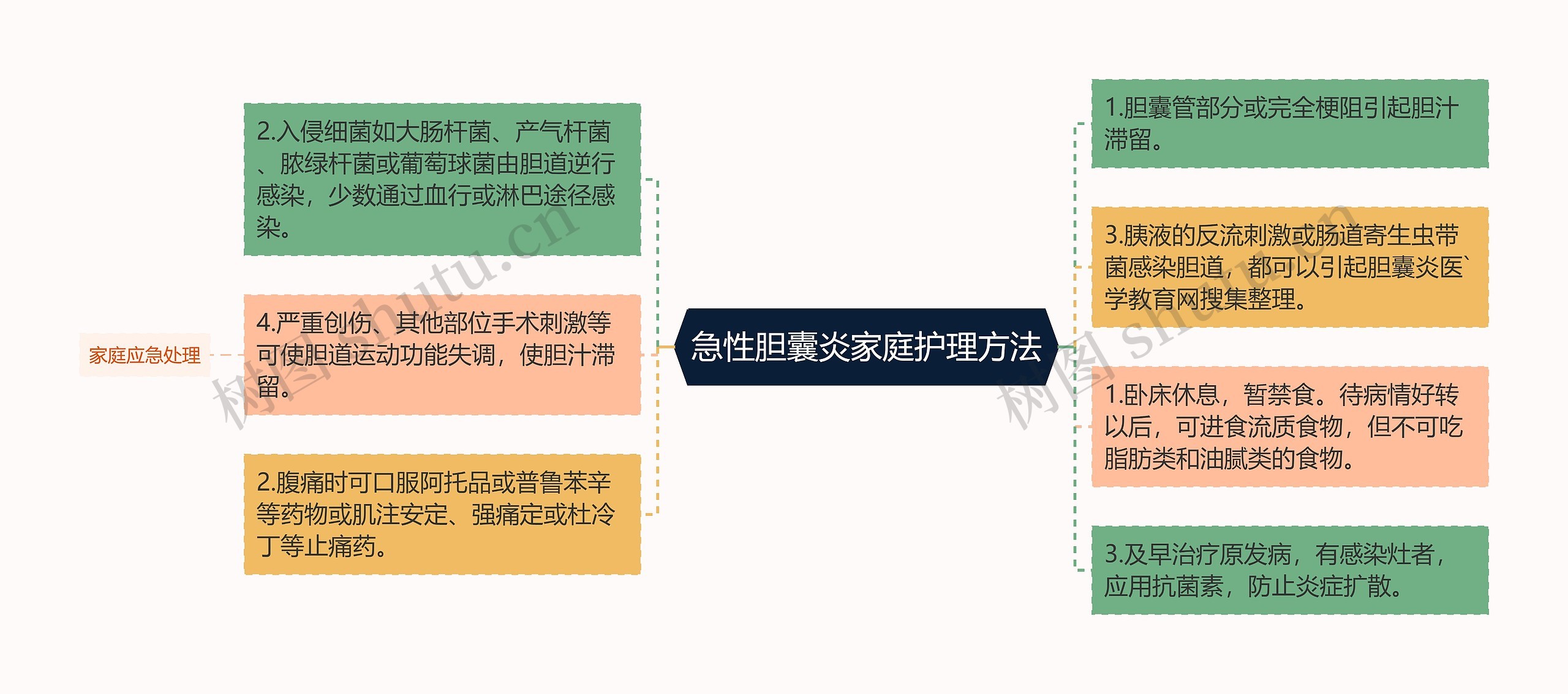 急性胆囊炎家庭护理方法思维导图