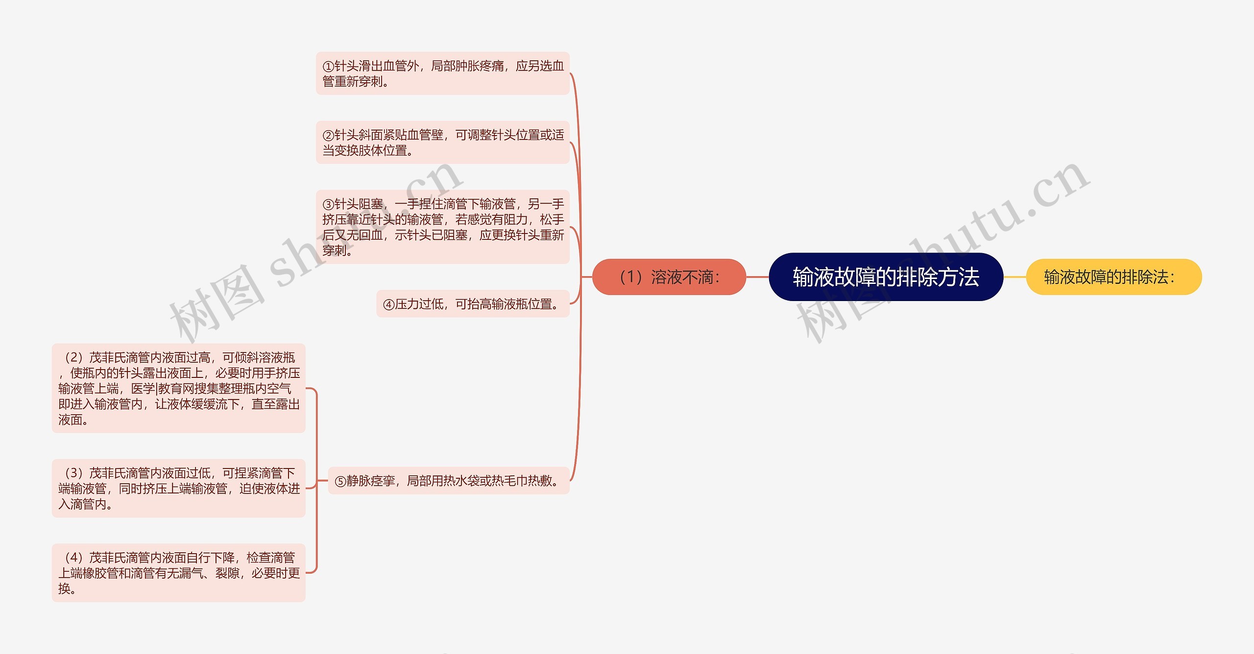 输液故障的排除方法思维导图