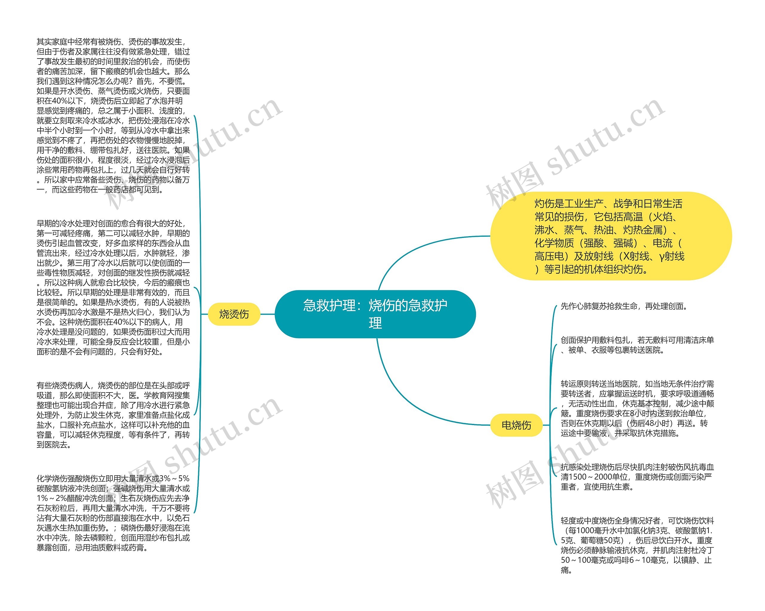 急救护理：烧伤的急救护理