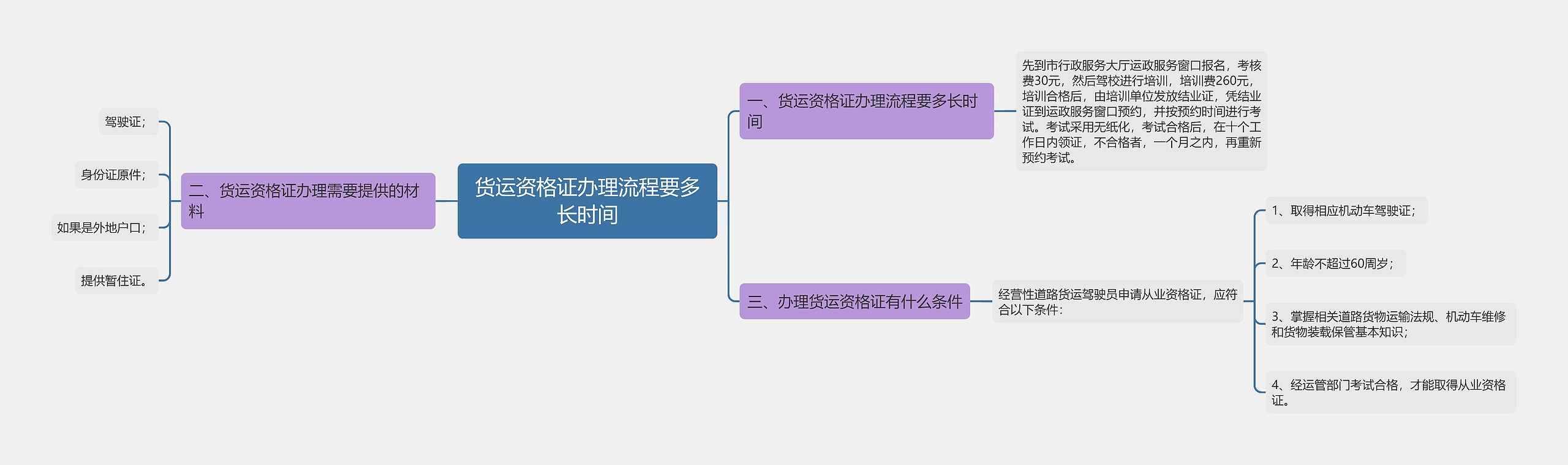 货运资格证办理流程要多长时间思维导图