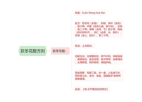 款冬花散方剂