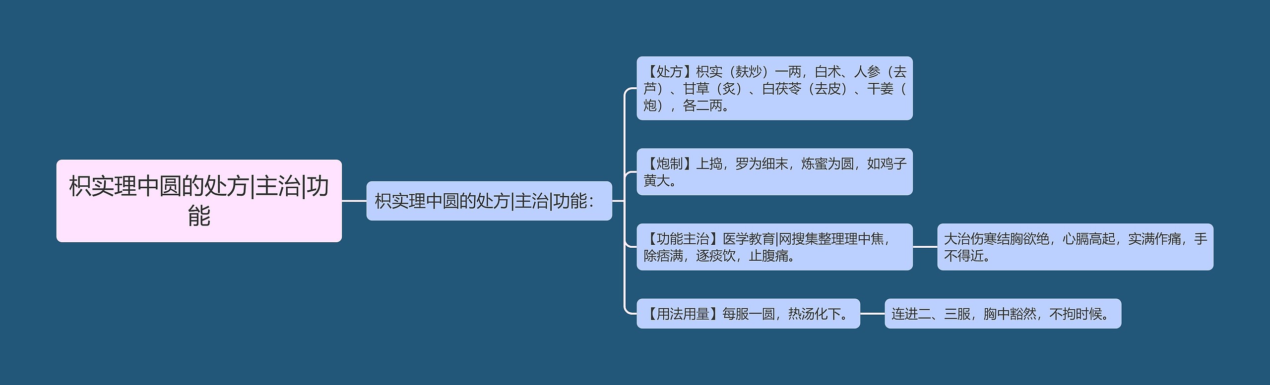 枳实理中圆的处方|主治|功能 枳实理中圆的处方|主治|功能