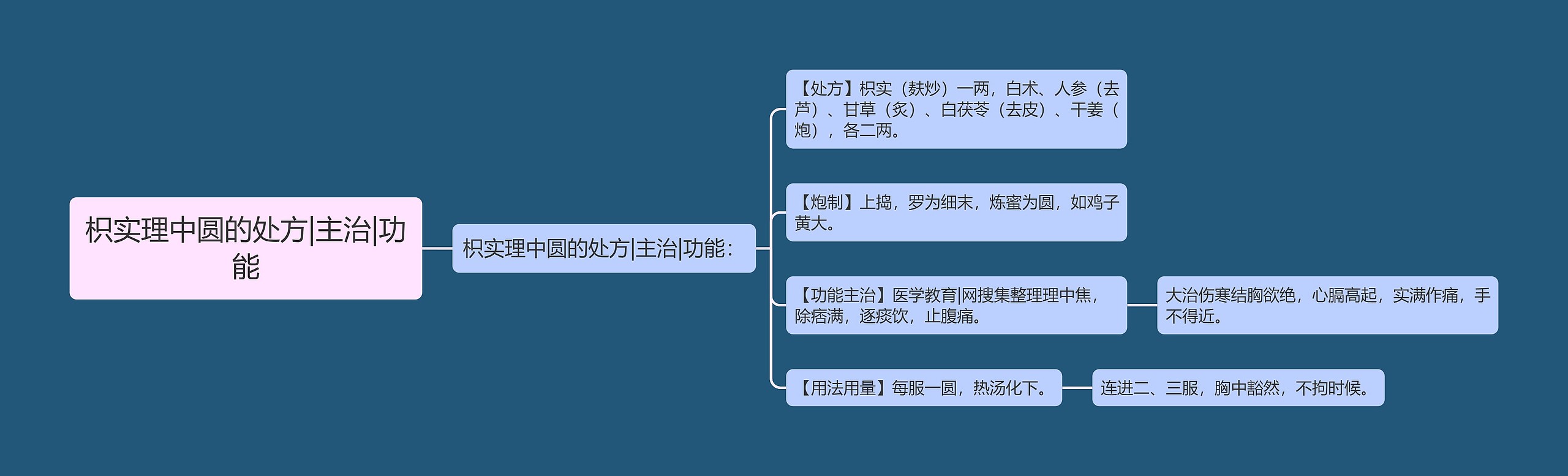 枳实理中圆的处方|主治|功能思维导图