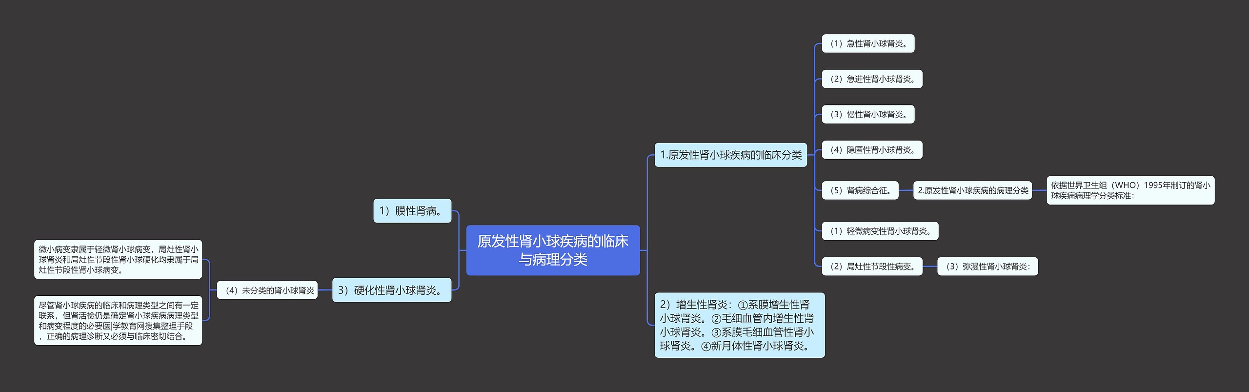 原发性肾小球疾病的临床与病理分类思维导图