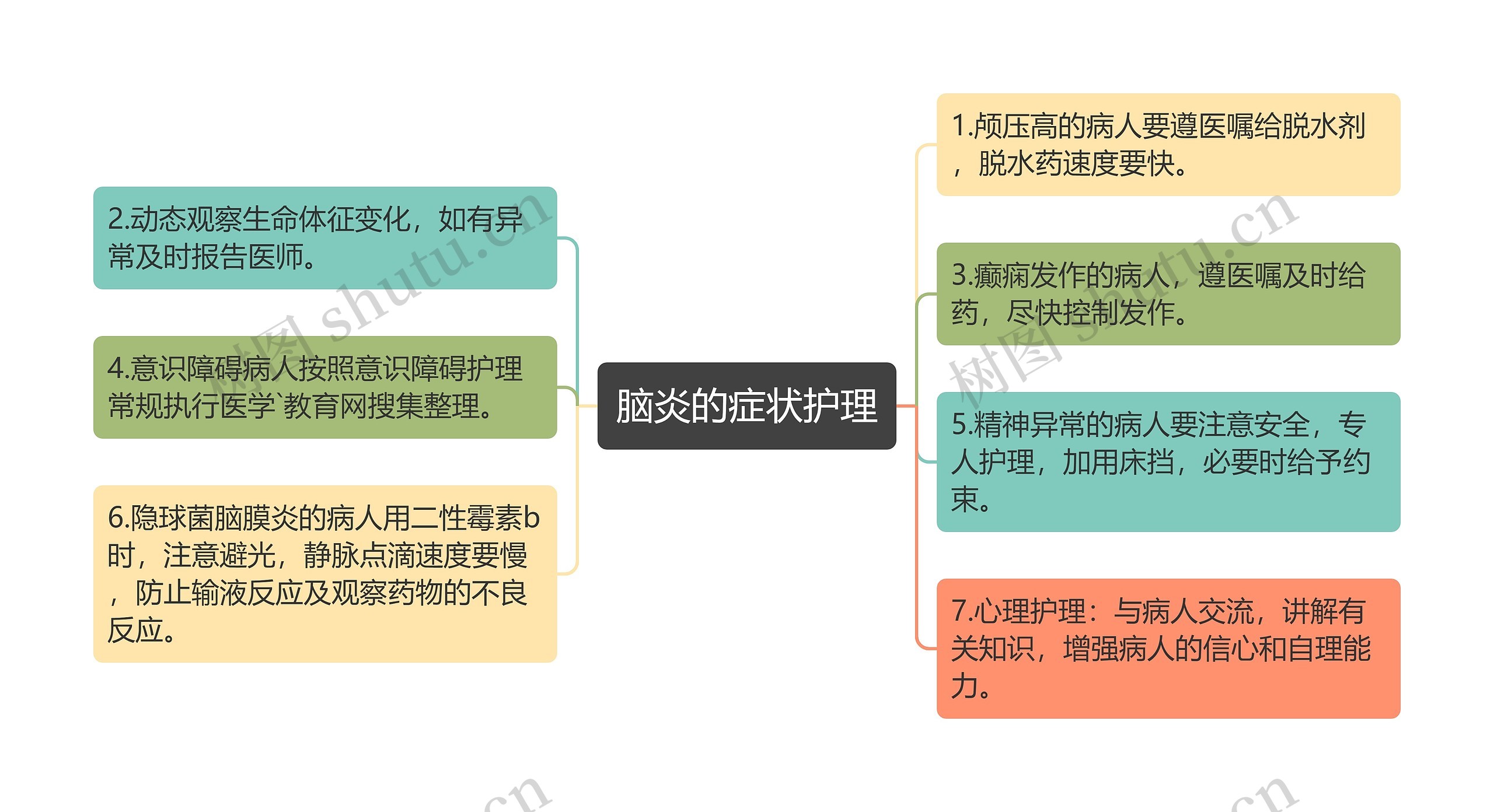 脑炎的症状护理思维导图