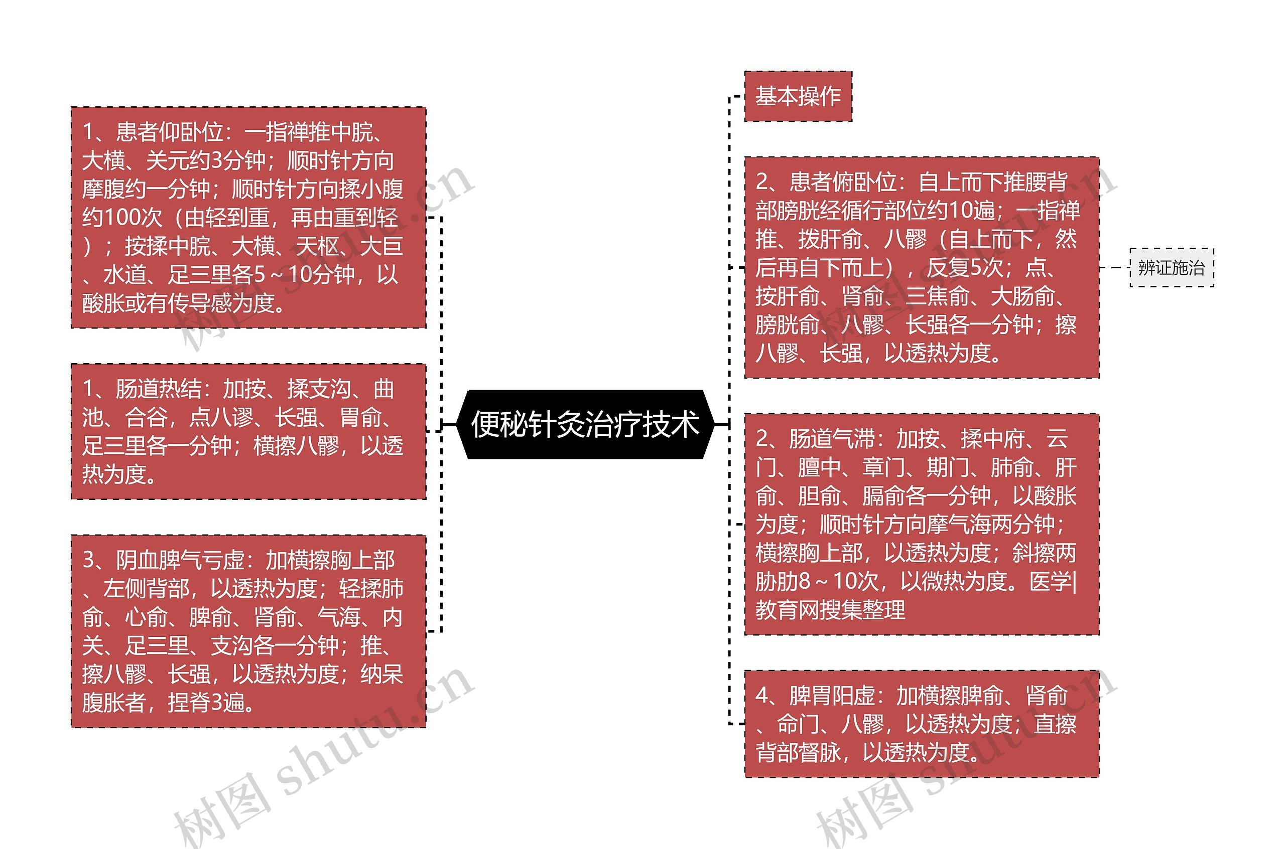 便秘针灸治疗技术思维导图