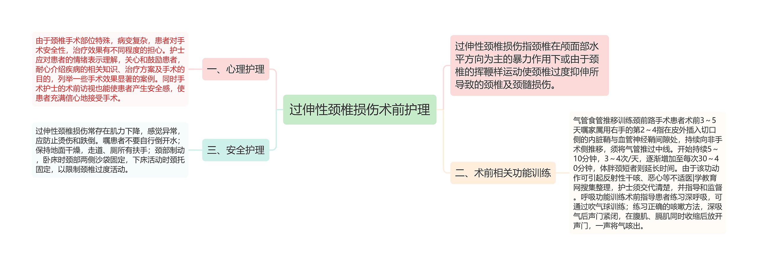 过伸性颈椎损伤术前护理思维导图