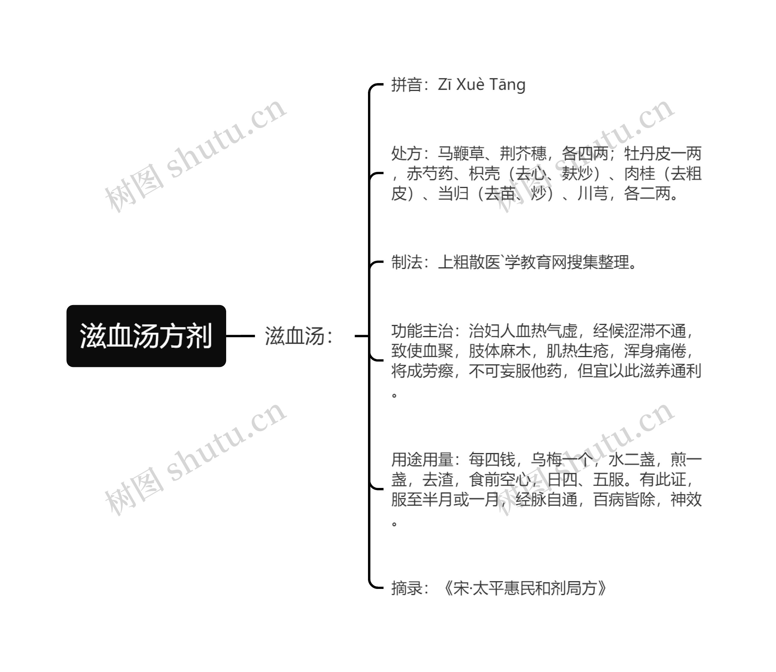 滋血汤方剂思维导图