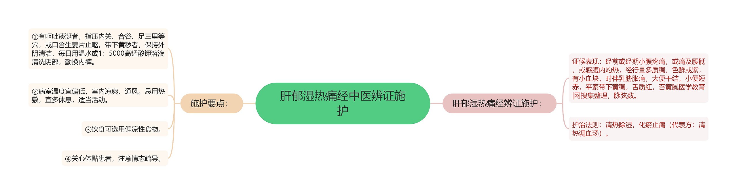 肝郁湿热痛经中医辨证施护