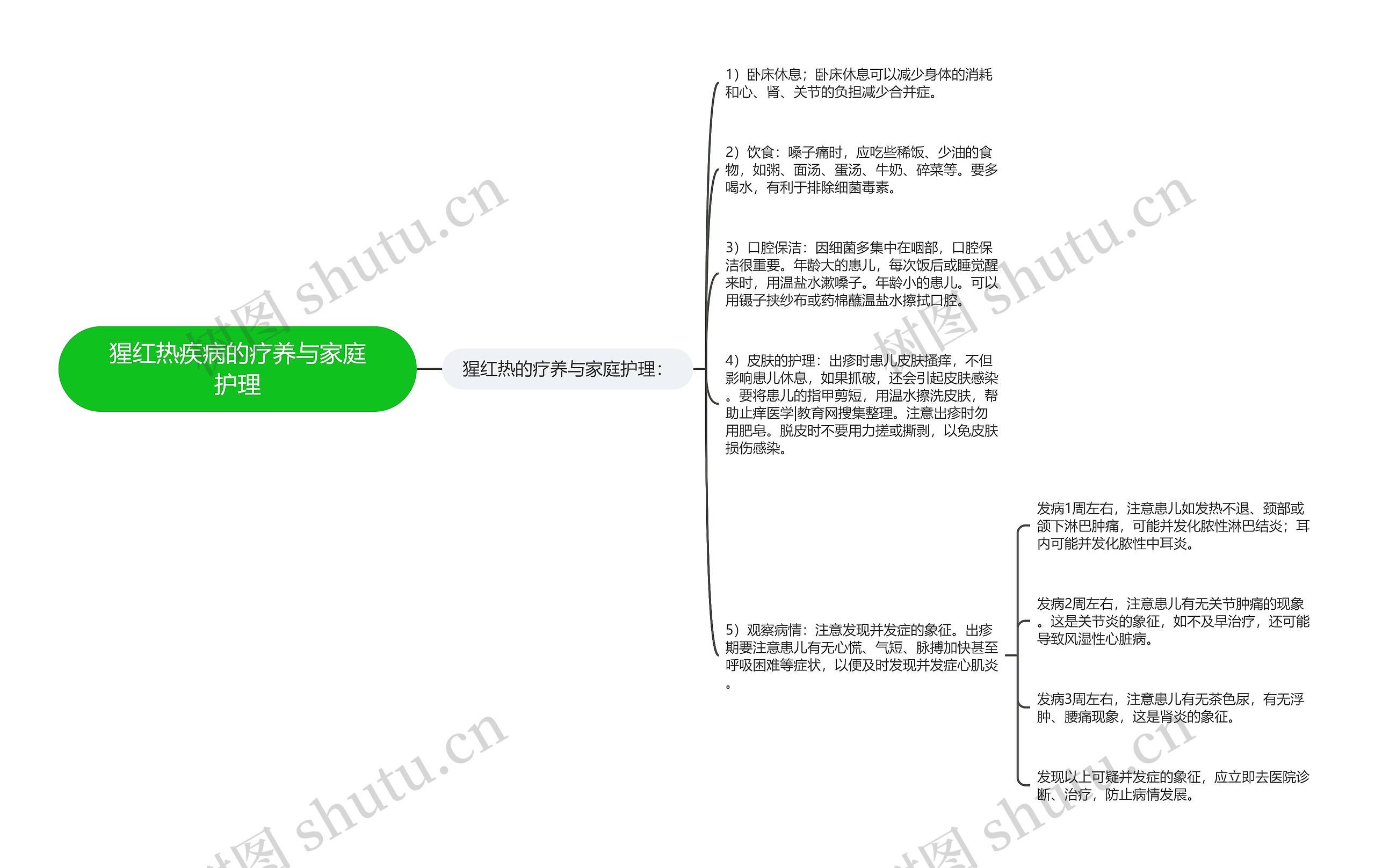 猩红热疾病的疗养与家庭护理思维导图