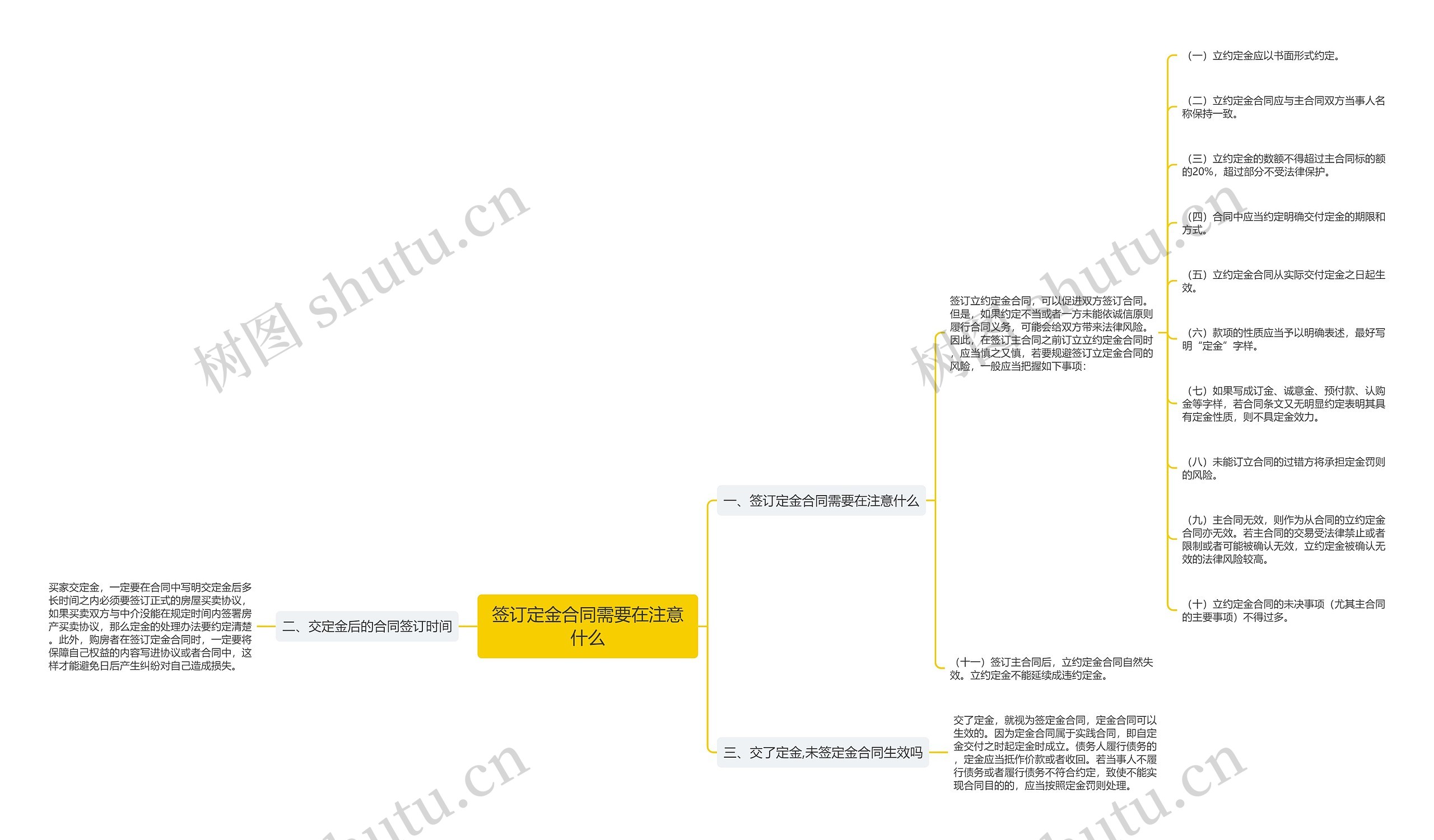 签订定金合同需要在注意什么思维导图