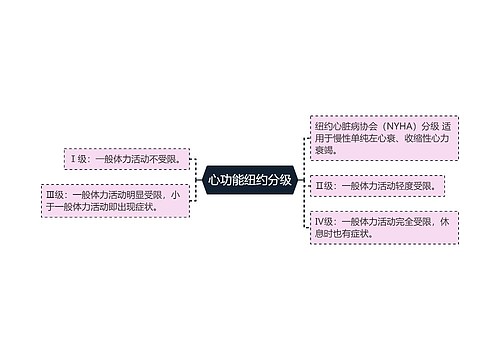 心功能纽约分级