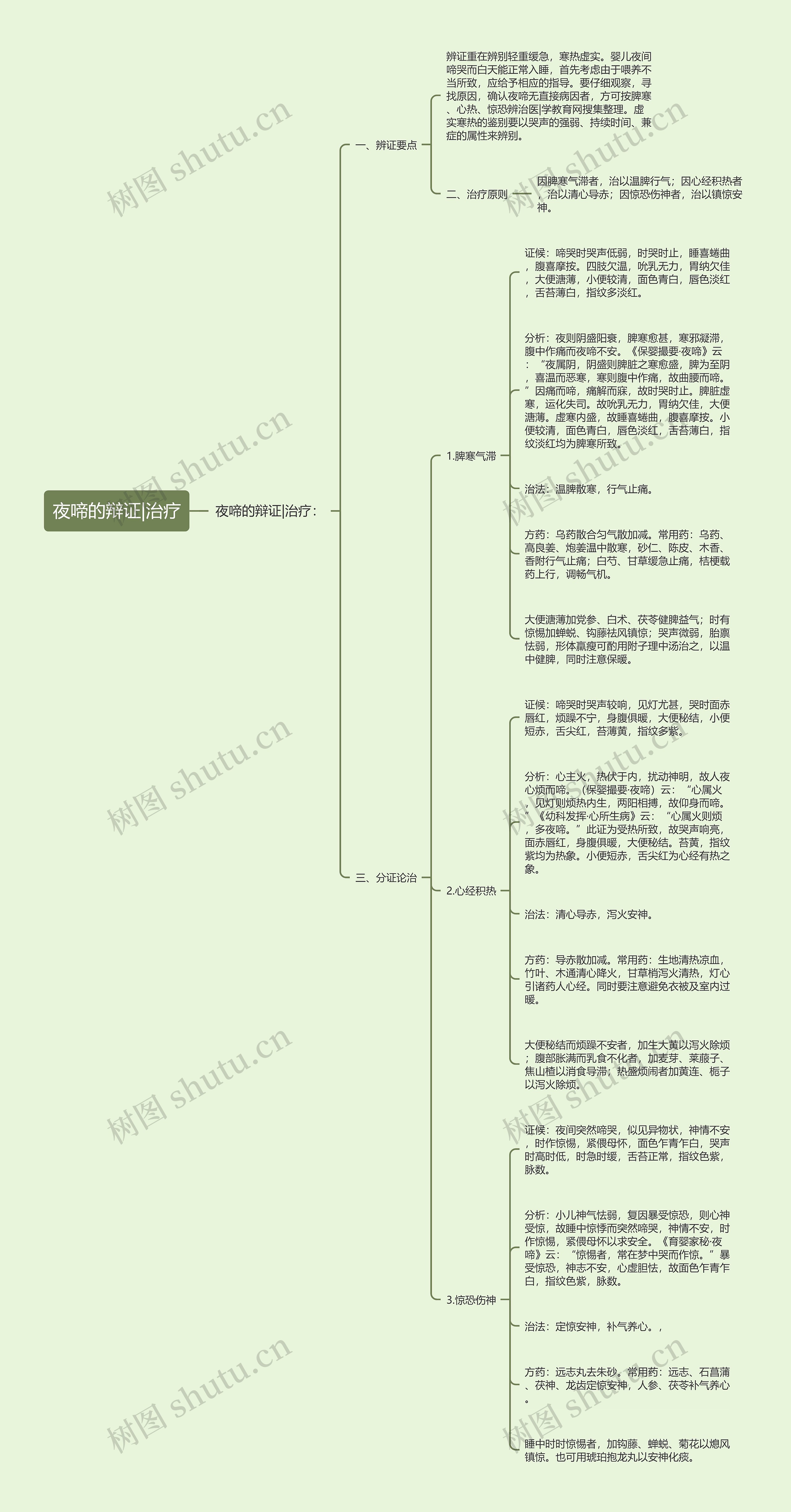 夜啼的辩证|治疗思维导图