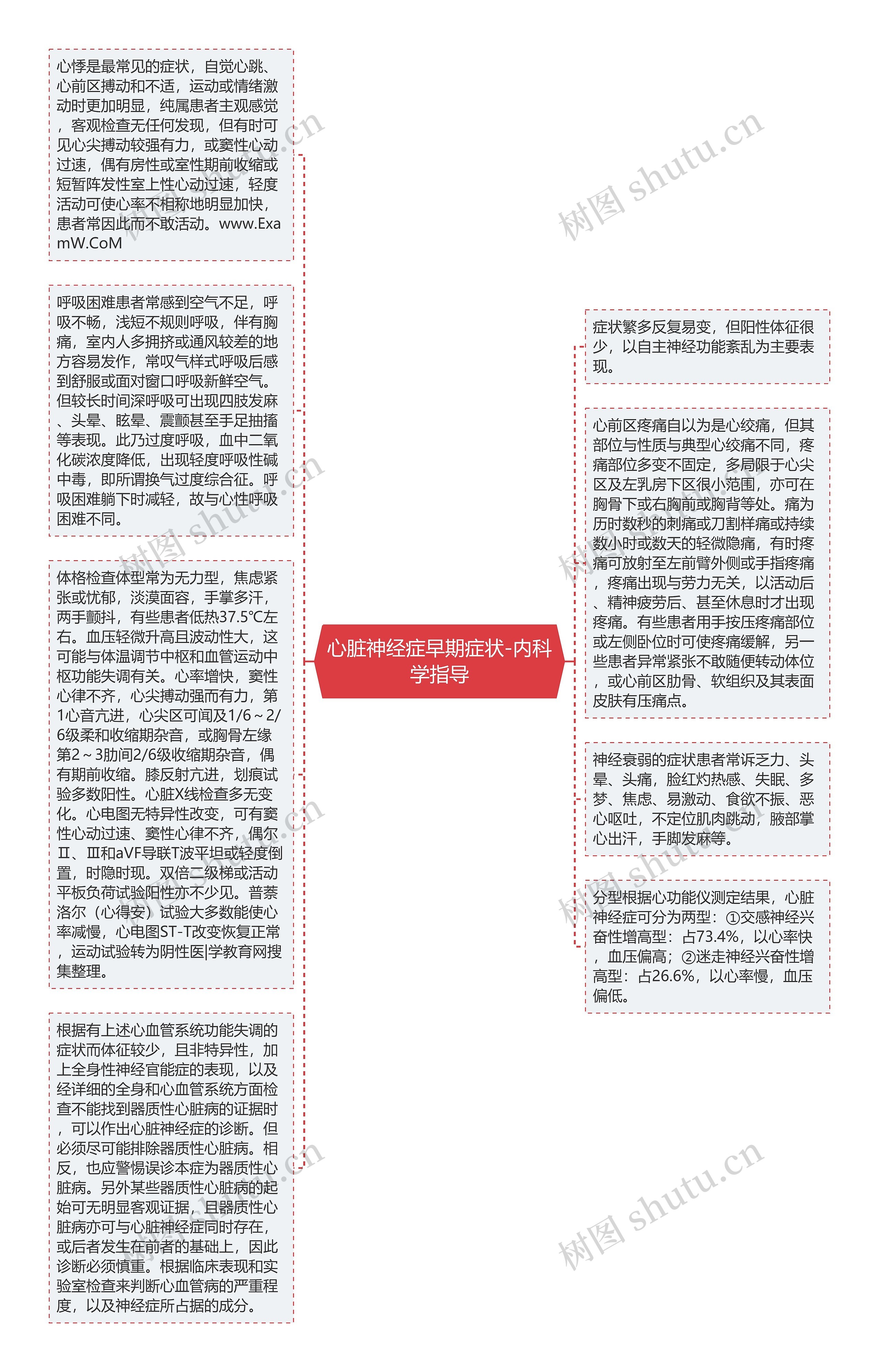 心脏神经症早期症状-内科学指导思维导图