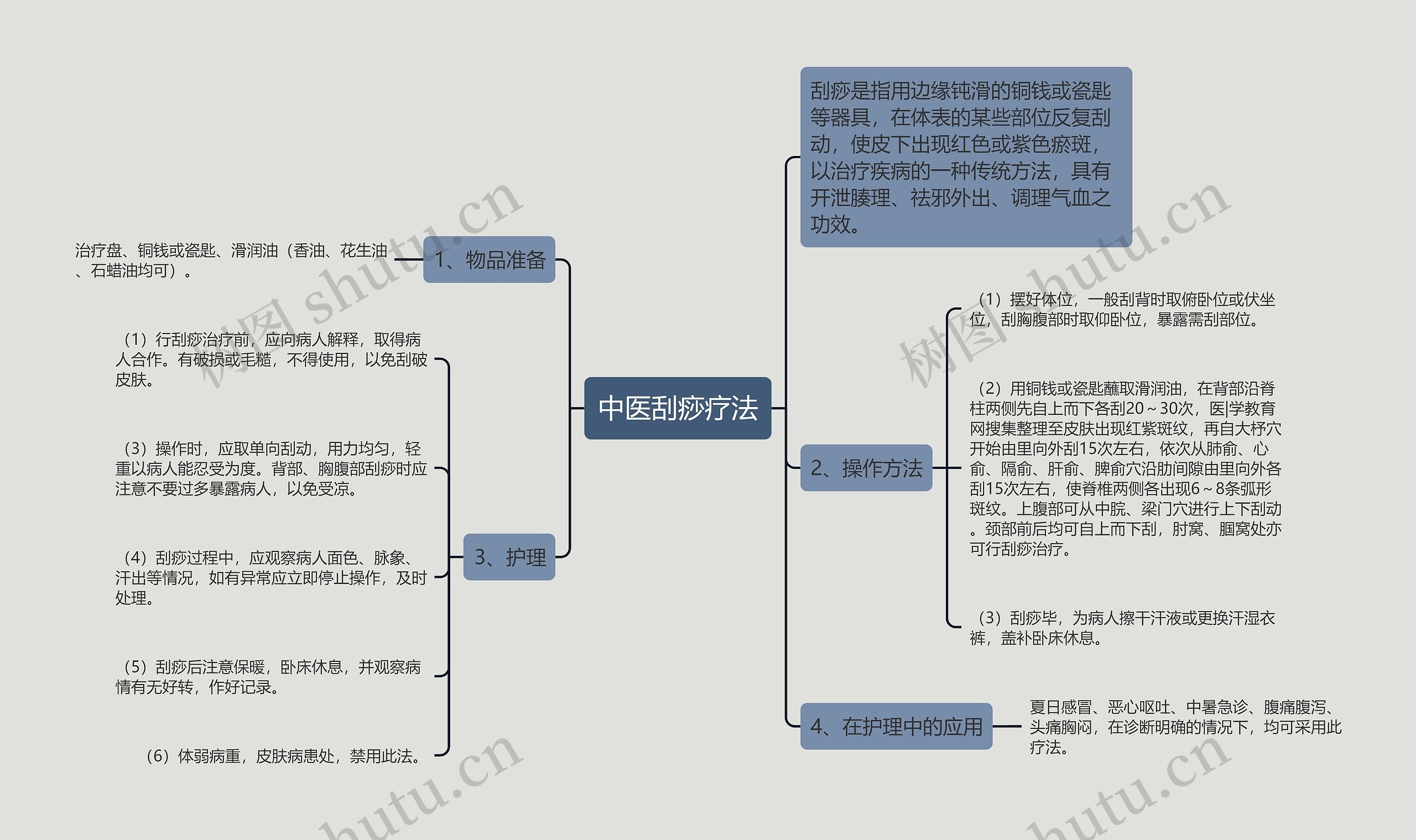 中医刮痧疗法思维导图