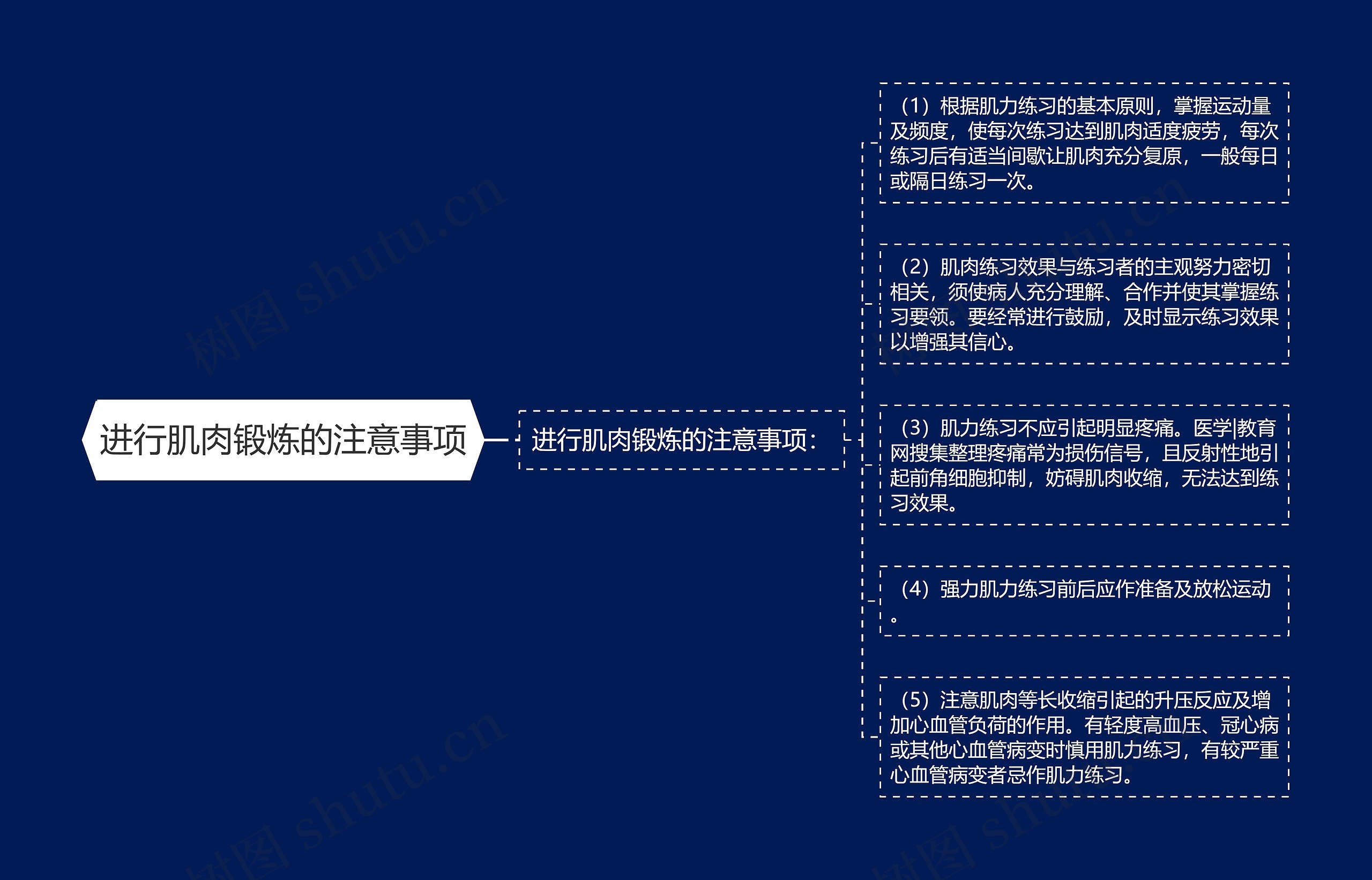 进行肌肉锻炼的注意事项思维导图