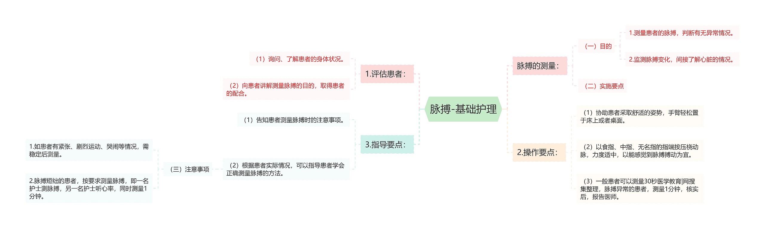 脉搏-基础护理思维导图