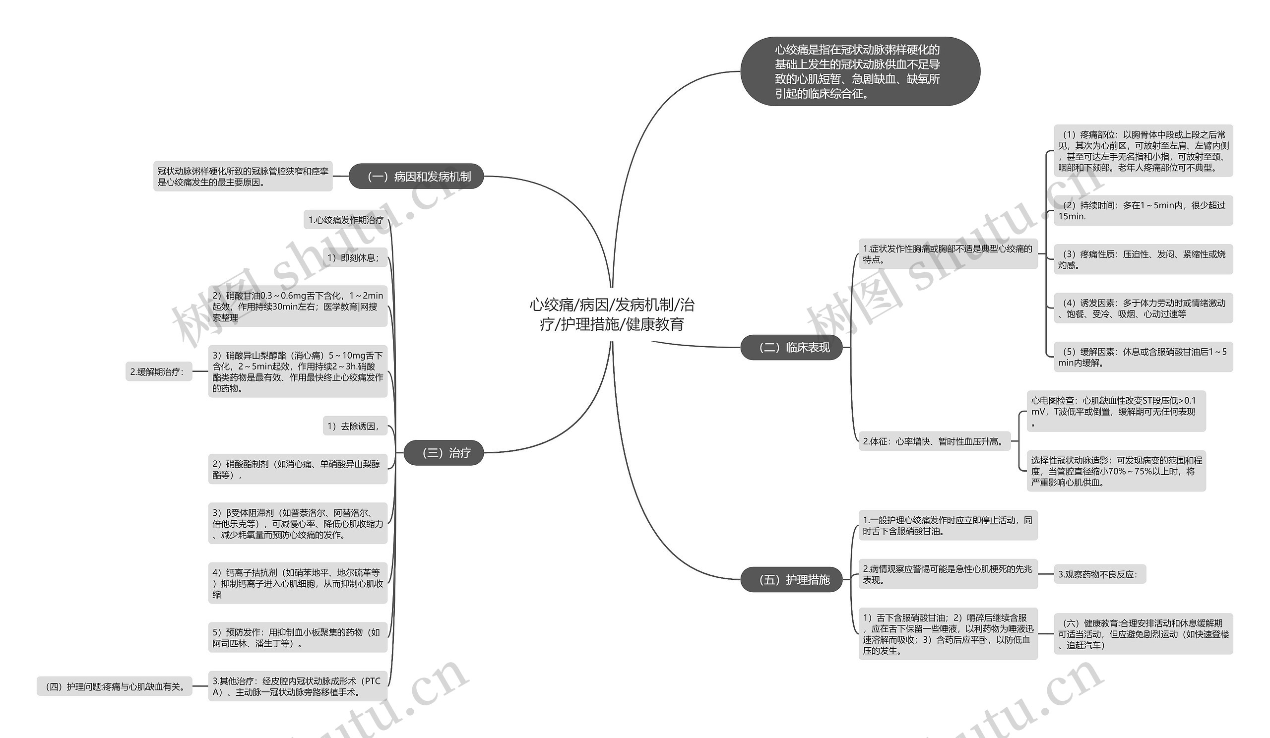 心绞痛/病因/发病机制/治疗/护理措施/健康教育思维导图