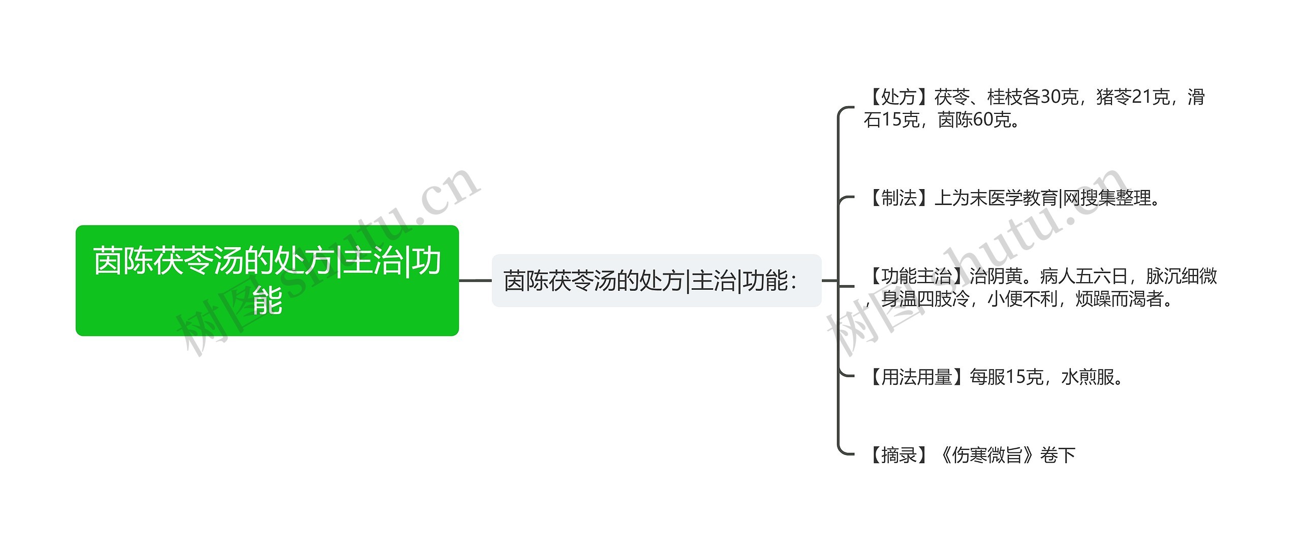 茵陈茯苓汤的处方|主治|功能