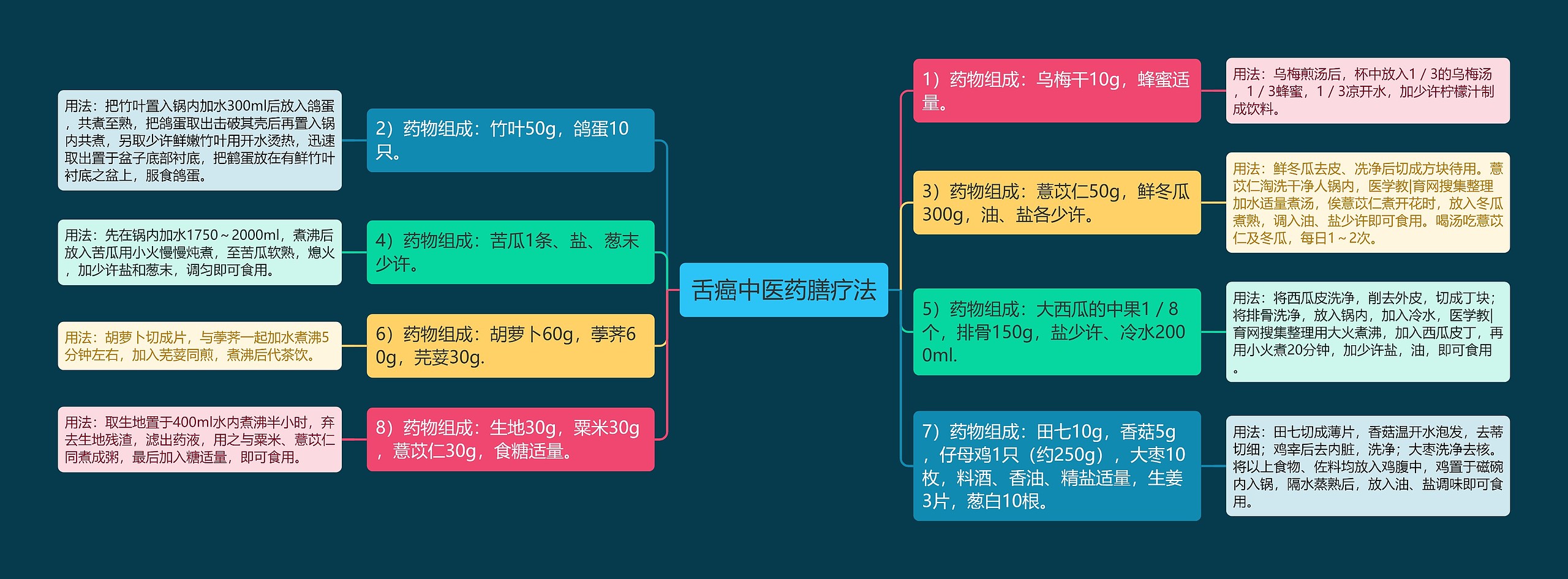 舌癌中医药膳疗法思维导图