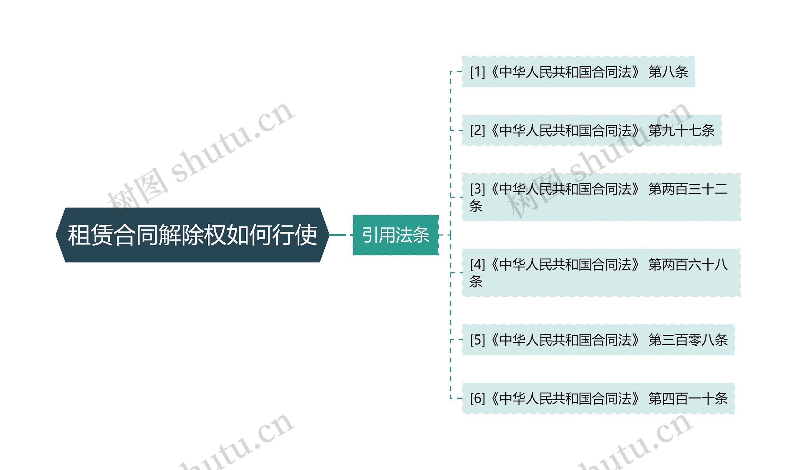 租赁合同解除权如何行使