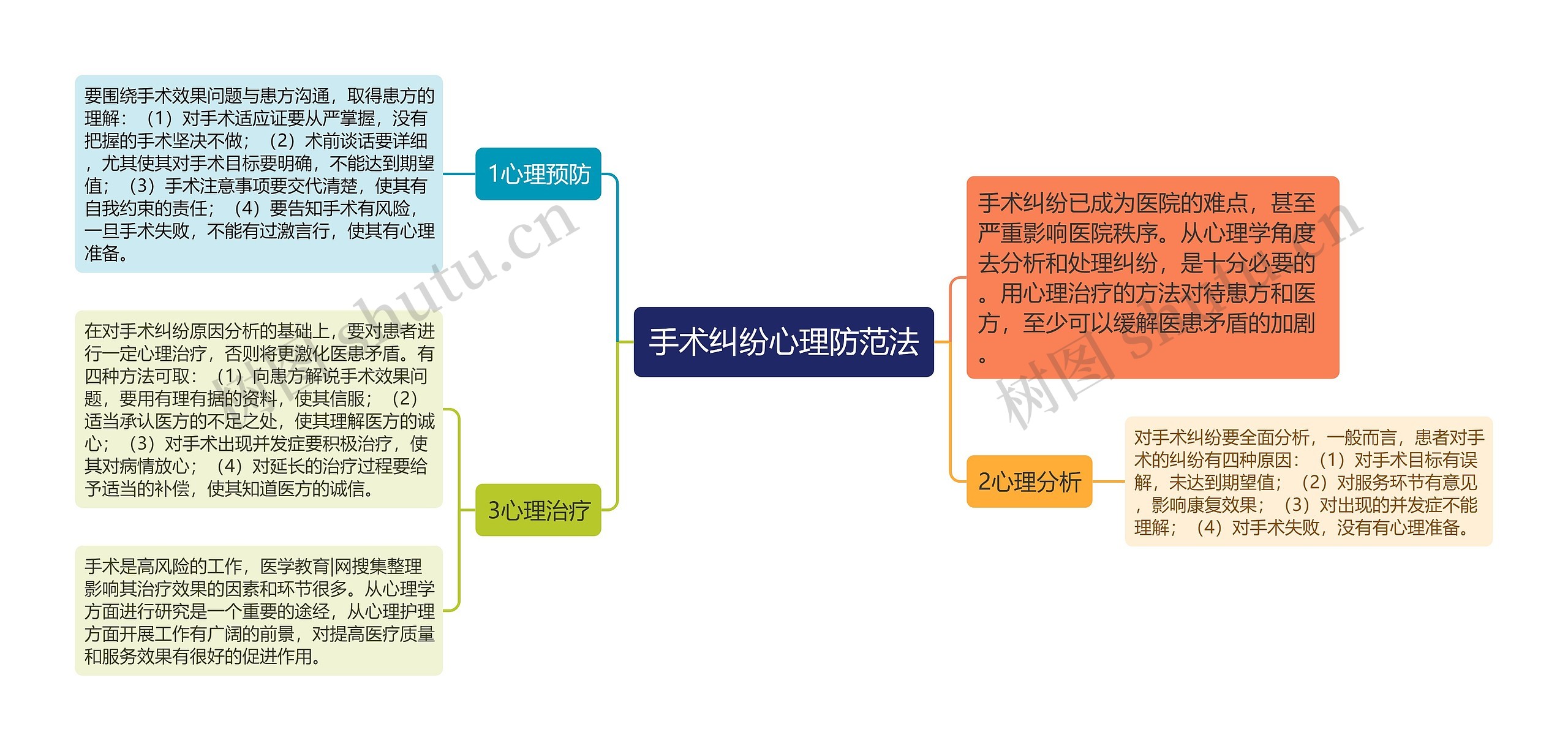 手术纠纷心理防范法