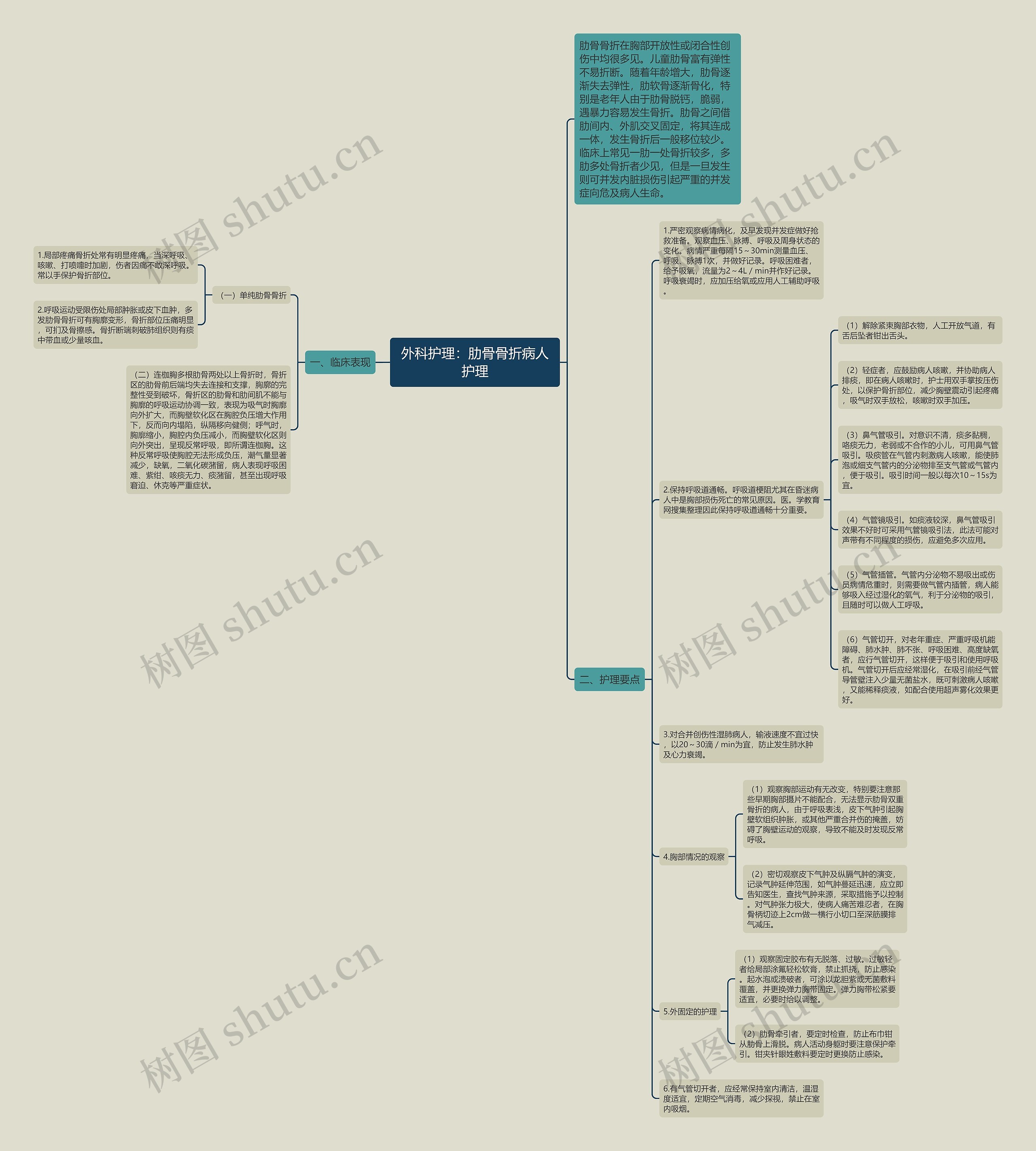 外科护理：肋骨骨折病人护理思维导图