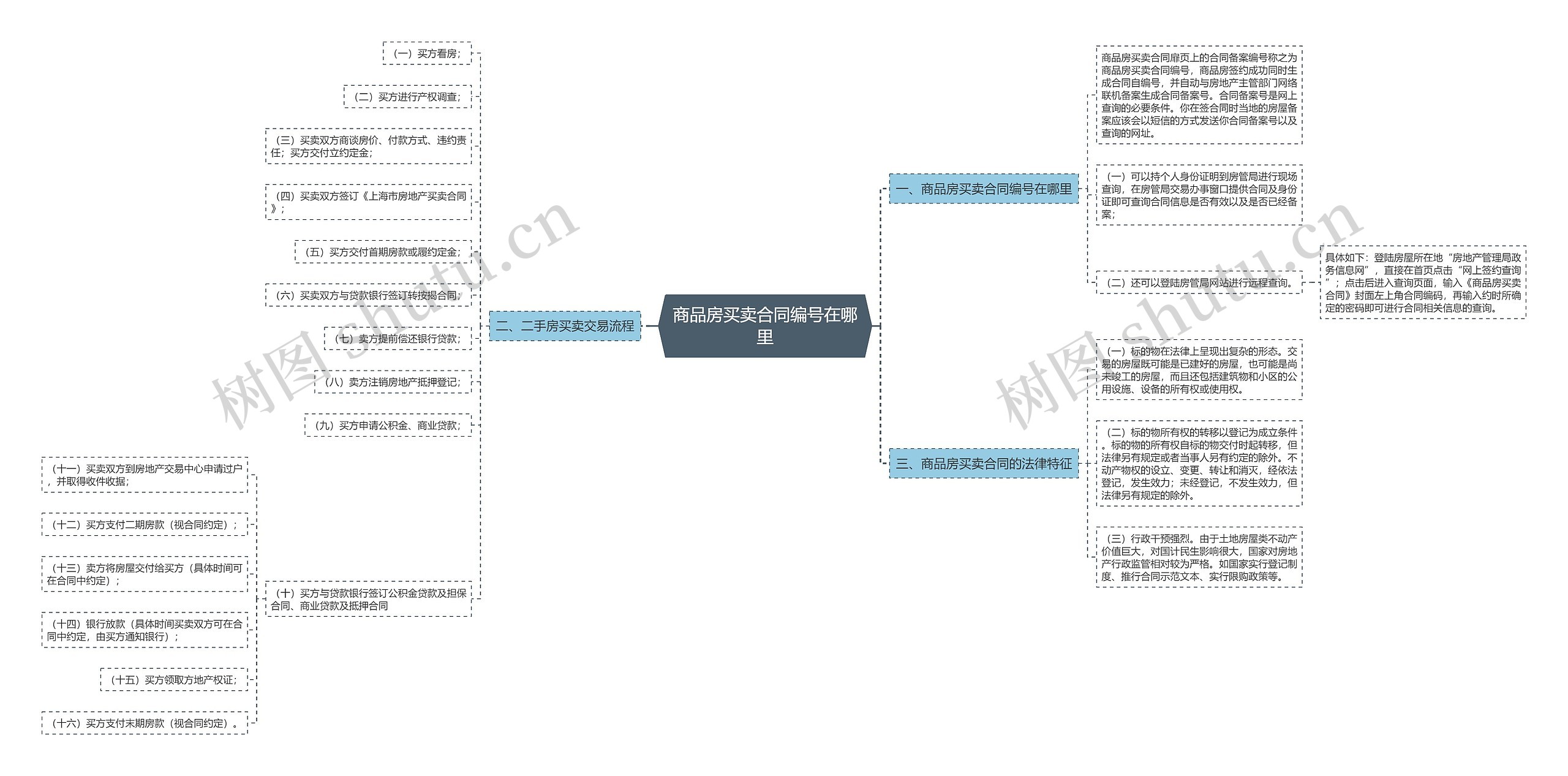 商品房买卖合同编号在哪里思维导图