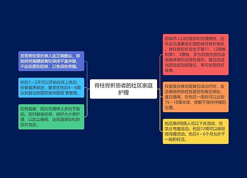 脊柱骨折患者的社区家庭护理