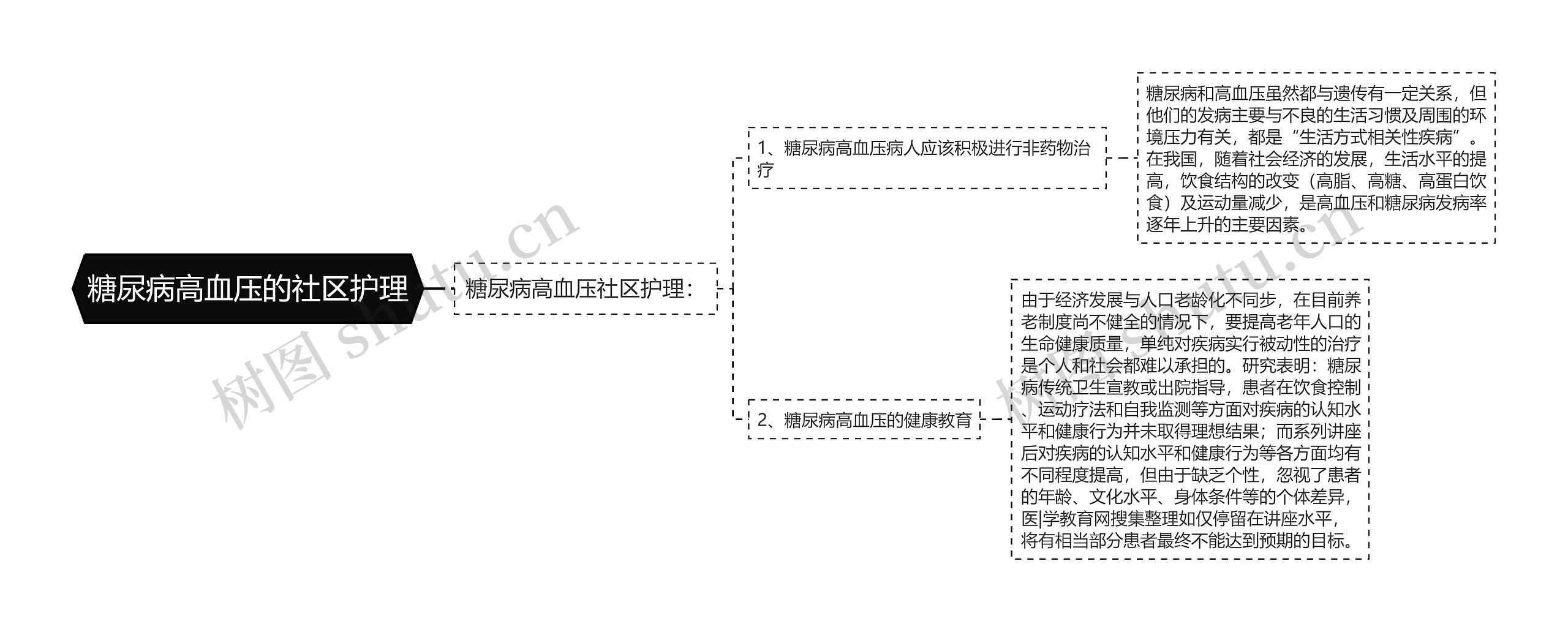 糖尿病高血压的社区护理