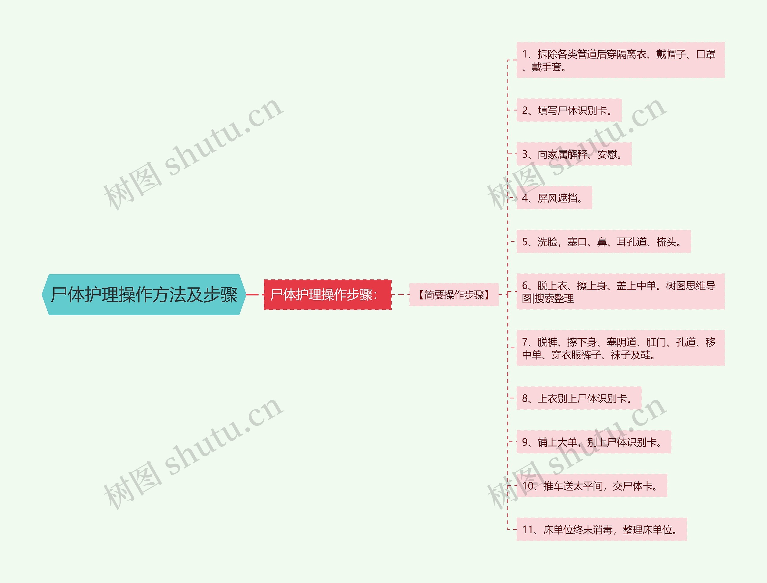 尸体护理操作方法及步骤