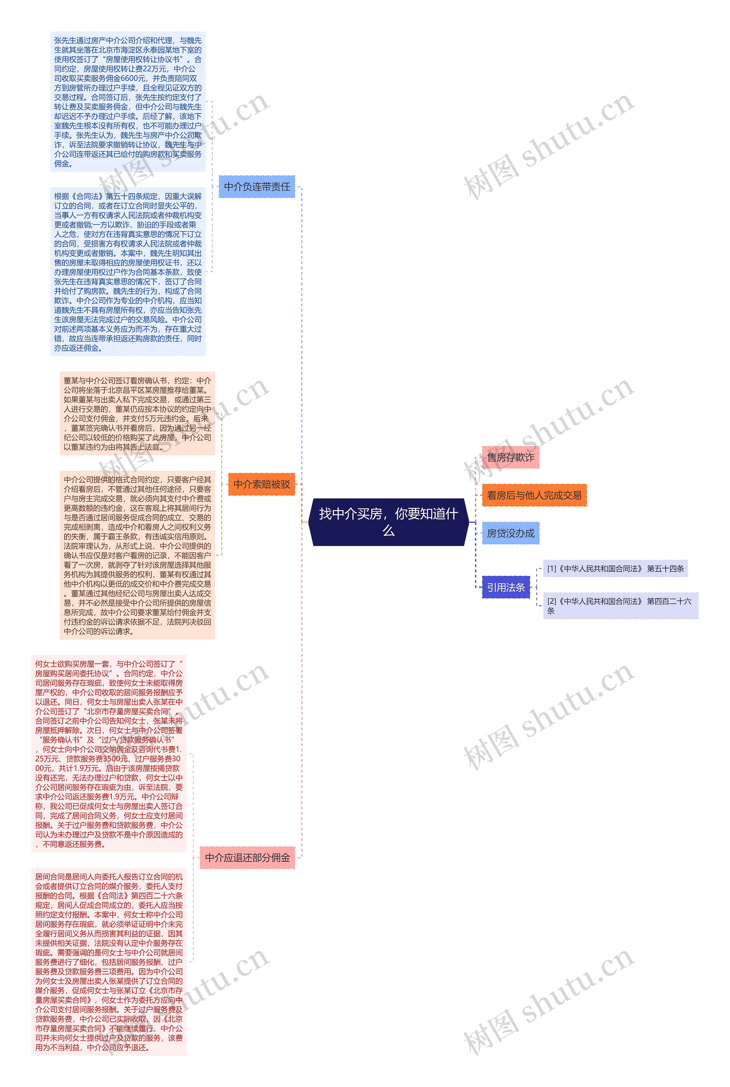 找中介买房，你要知道什么思维导图