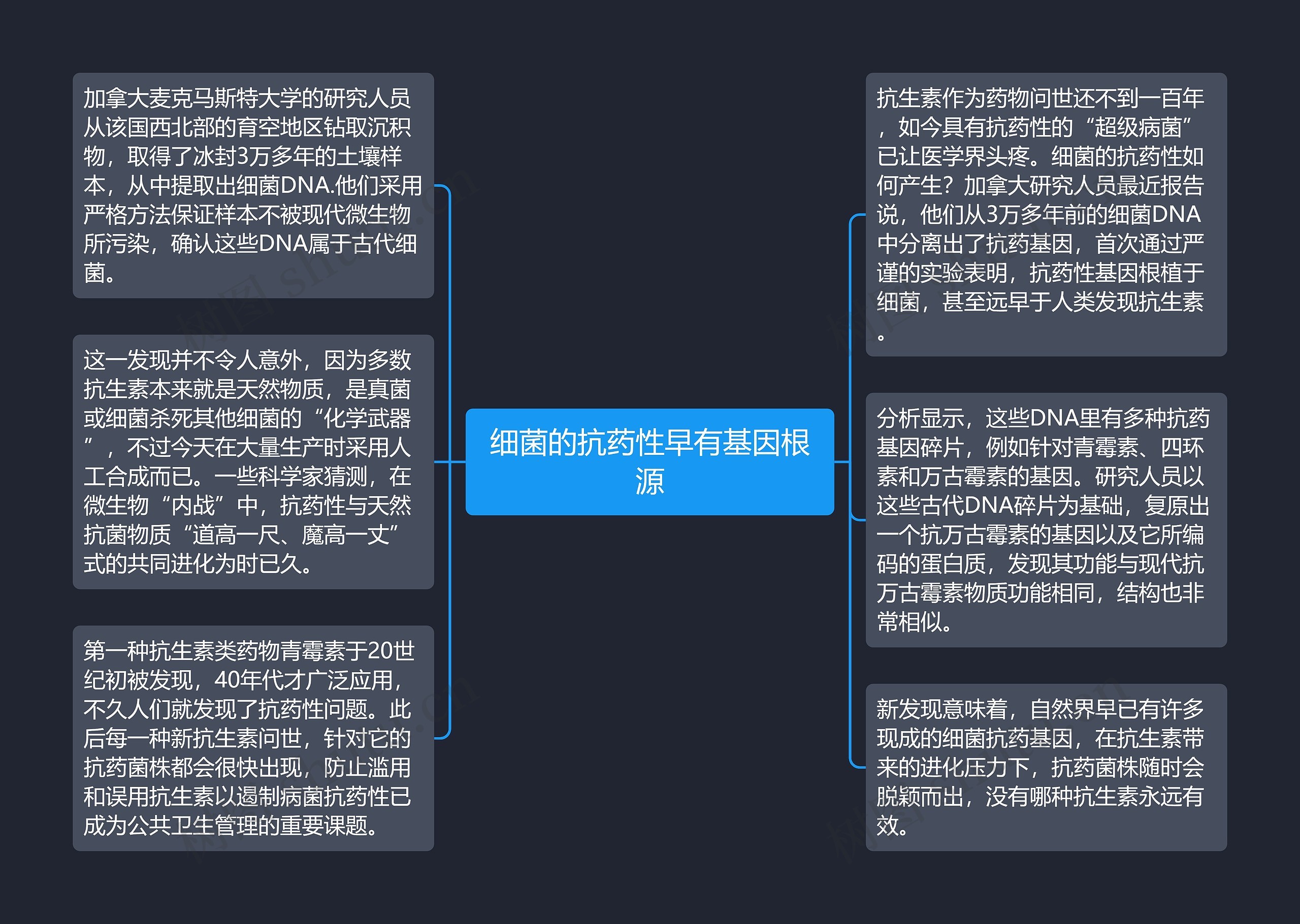 细菌的抗药性早有基因根源思维导图
