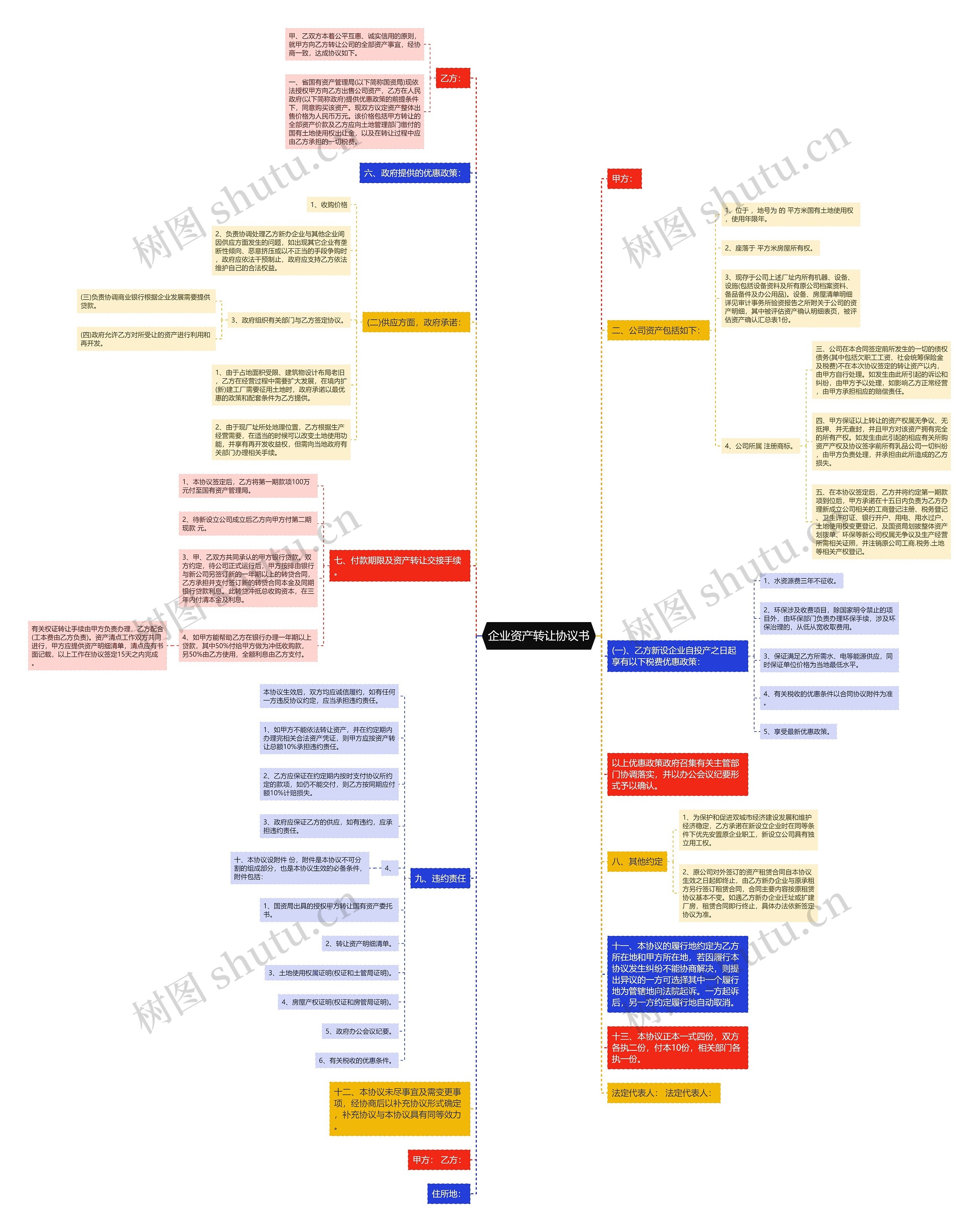 企业资产转让协议书思维导图