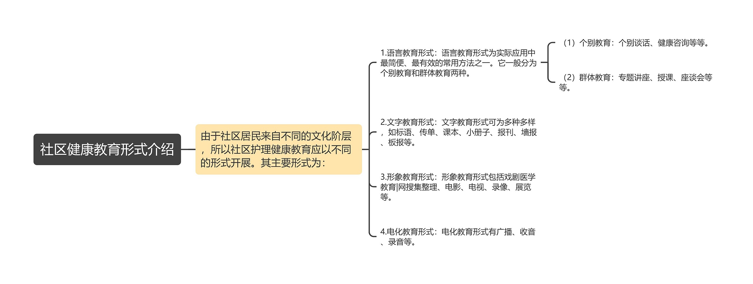 社区健康教育形式介绍