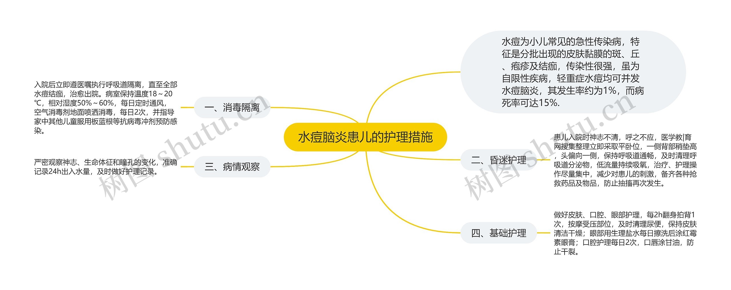 水痘脑炎患儿的护理措施思维导图