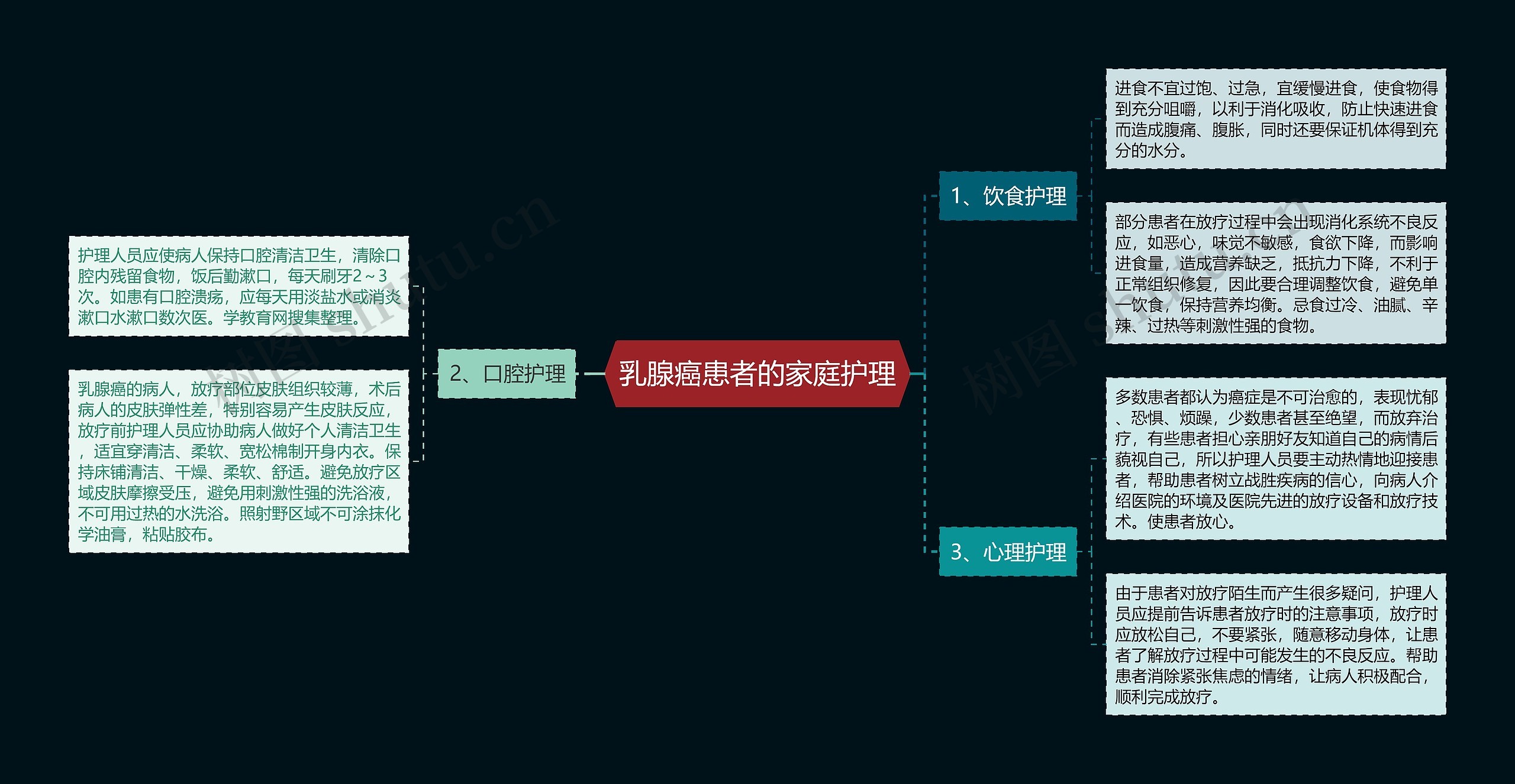 乳腺癌患者的家庭护理思维导图