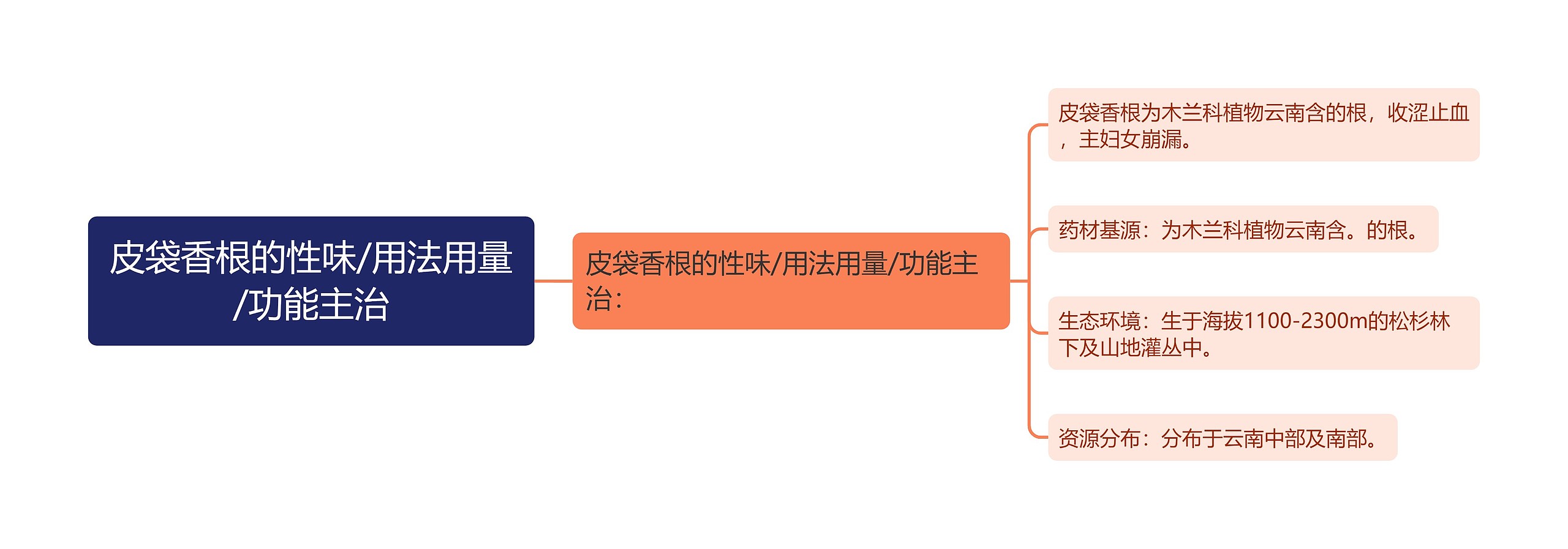 皮袋香根的性味/用法用量/功能主治