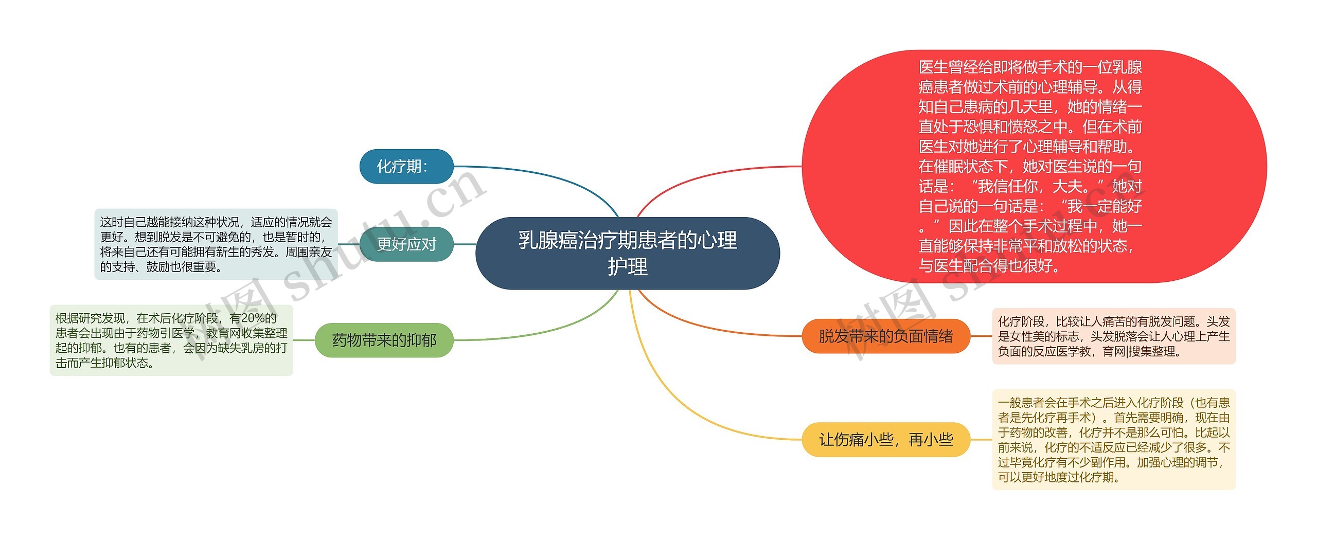 乳腺癌治疗期患者的心理护理