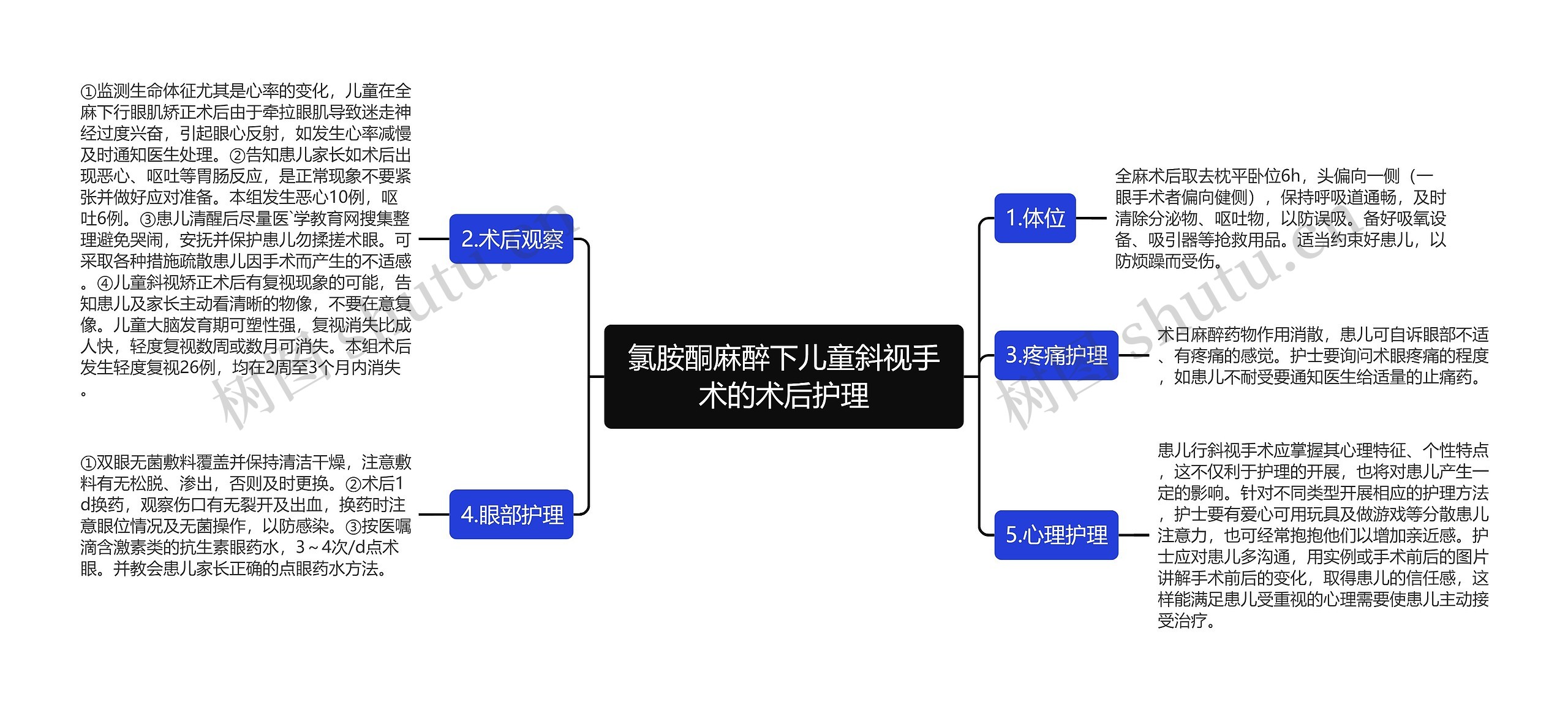 氯胺酮麻醉下儿童斜视手术的术后护理思维导图