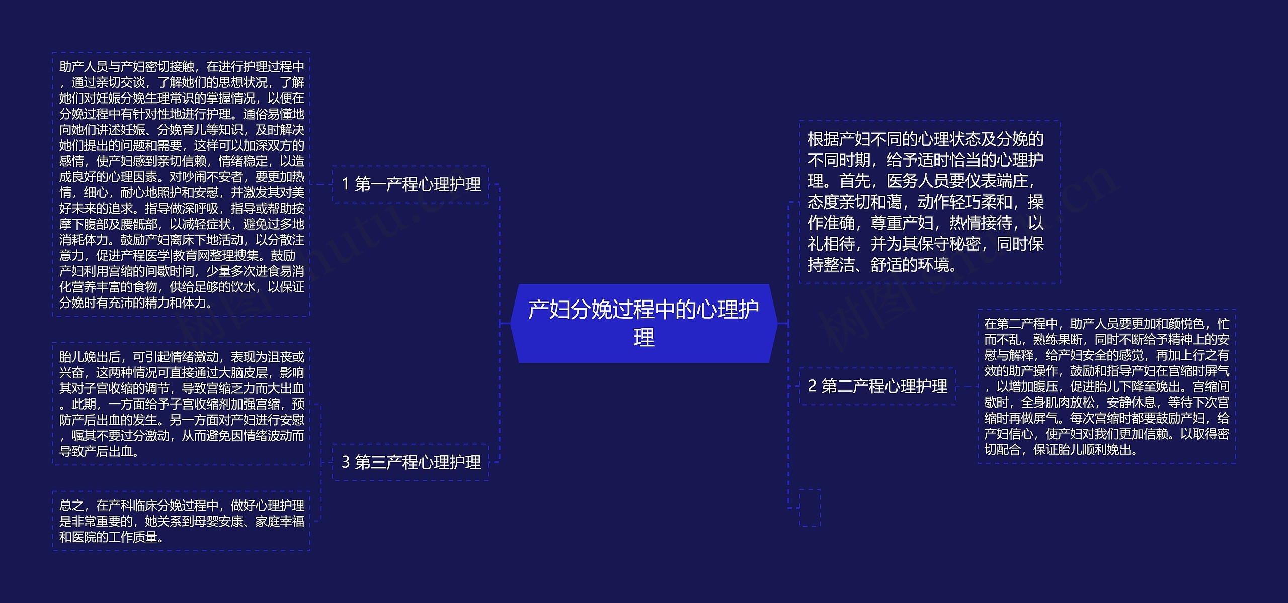 产妇分娩过程中的心理护理思维导图