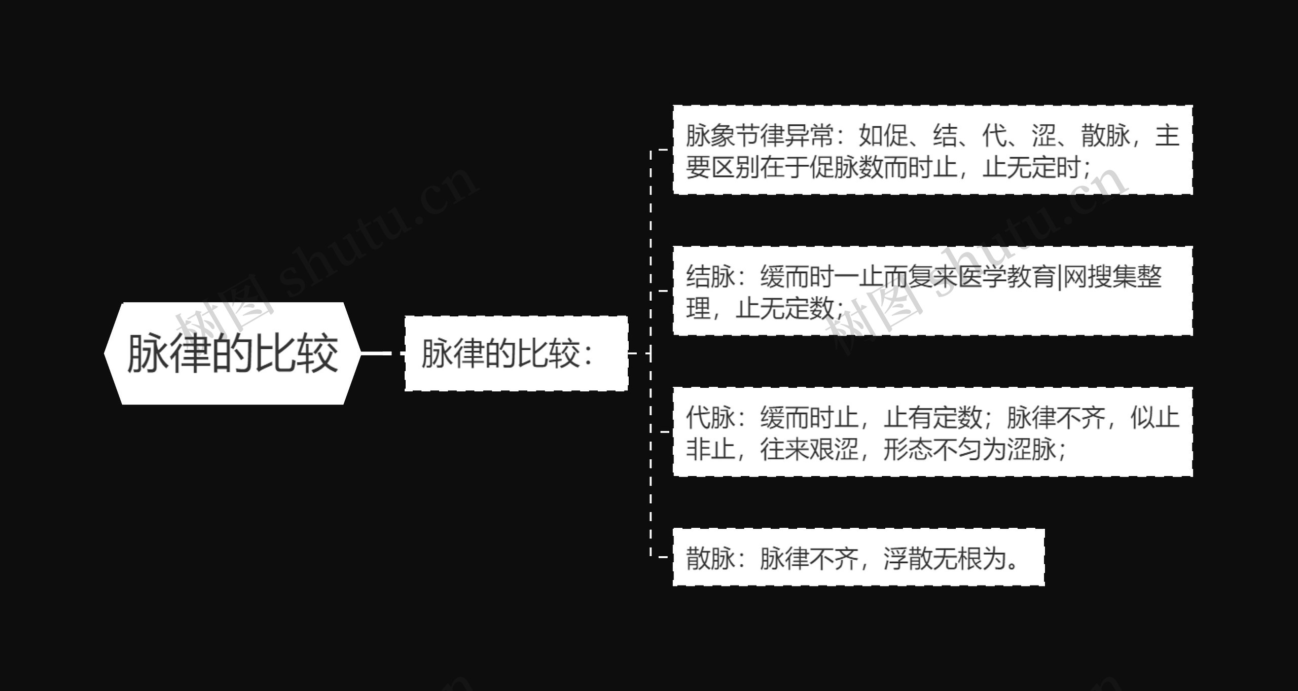 脉律的比较