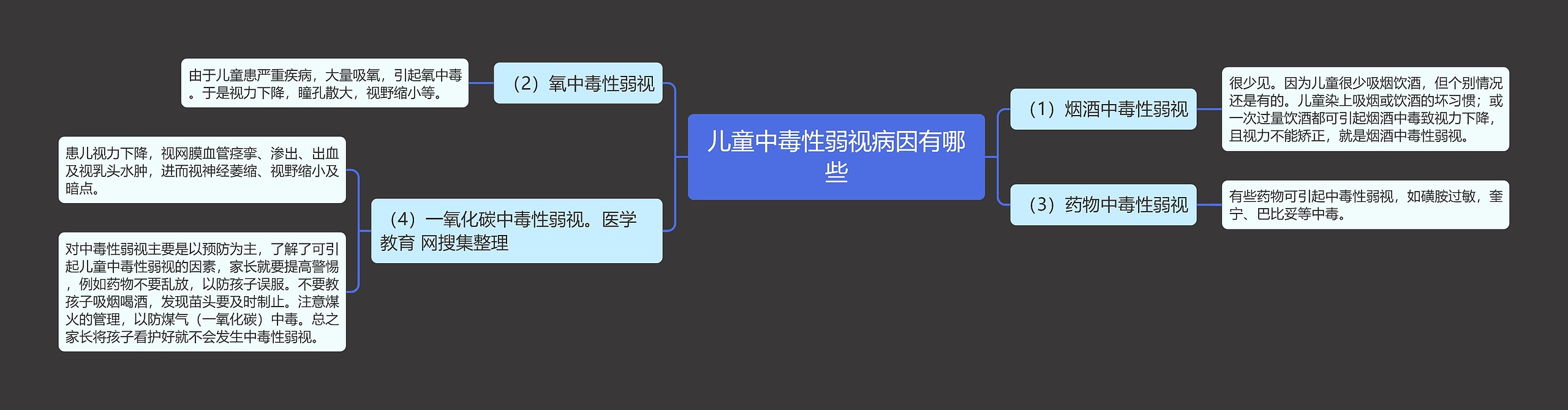 儿童中毒性弱视病因有哪些思维导图