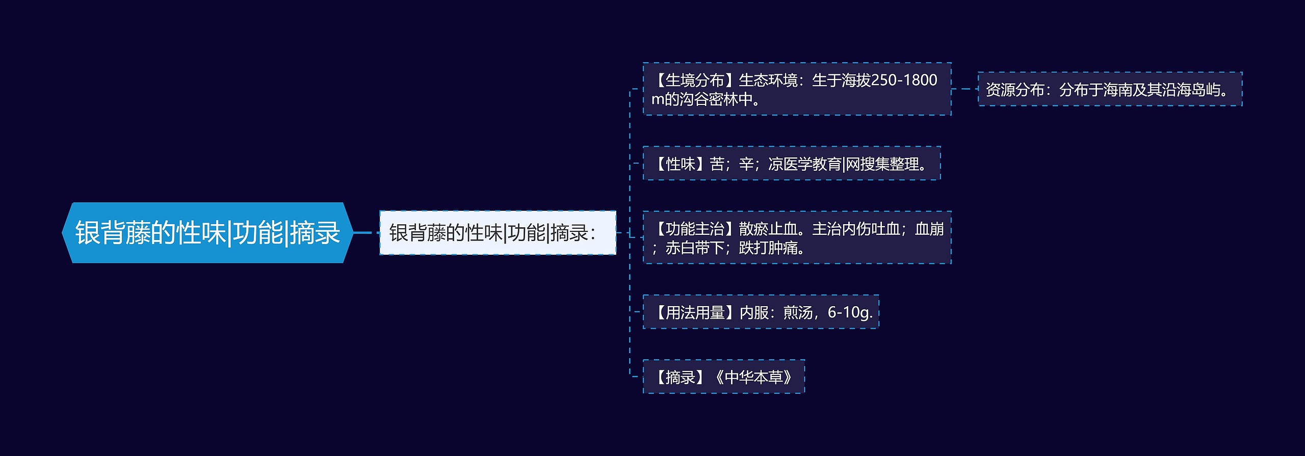 银背藤的性味|功能|摘录思维导图
